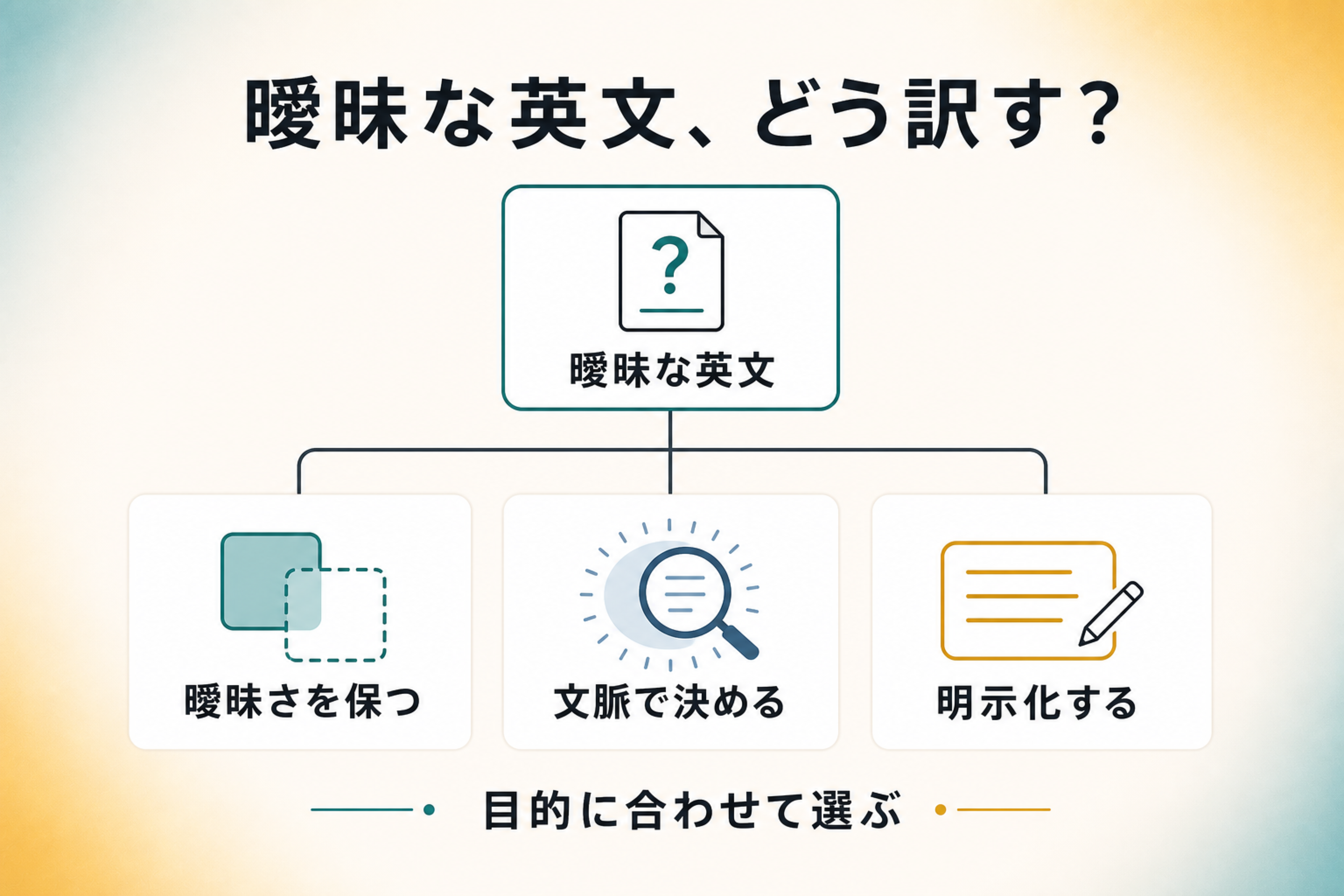 曖昧文を翻訳する際の曖昧さを保つ、文脈で決める、明示化するという三つの選択