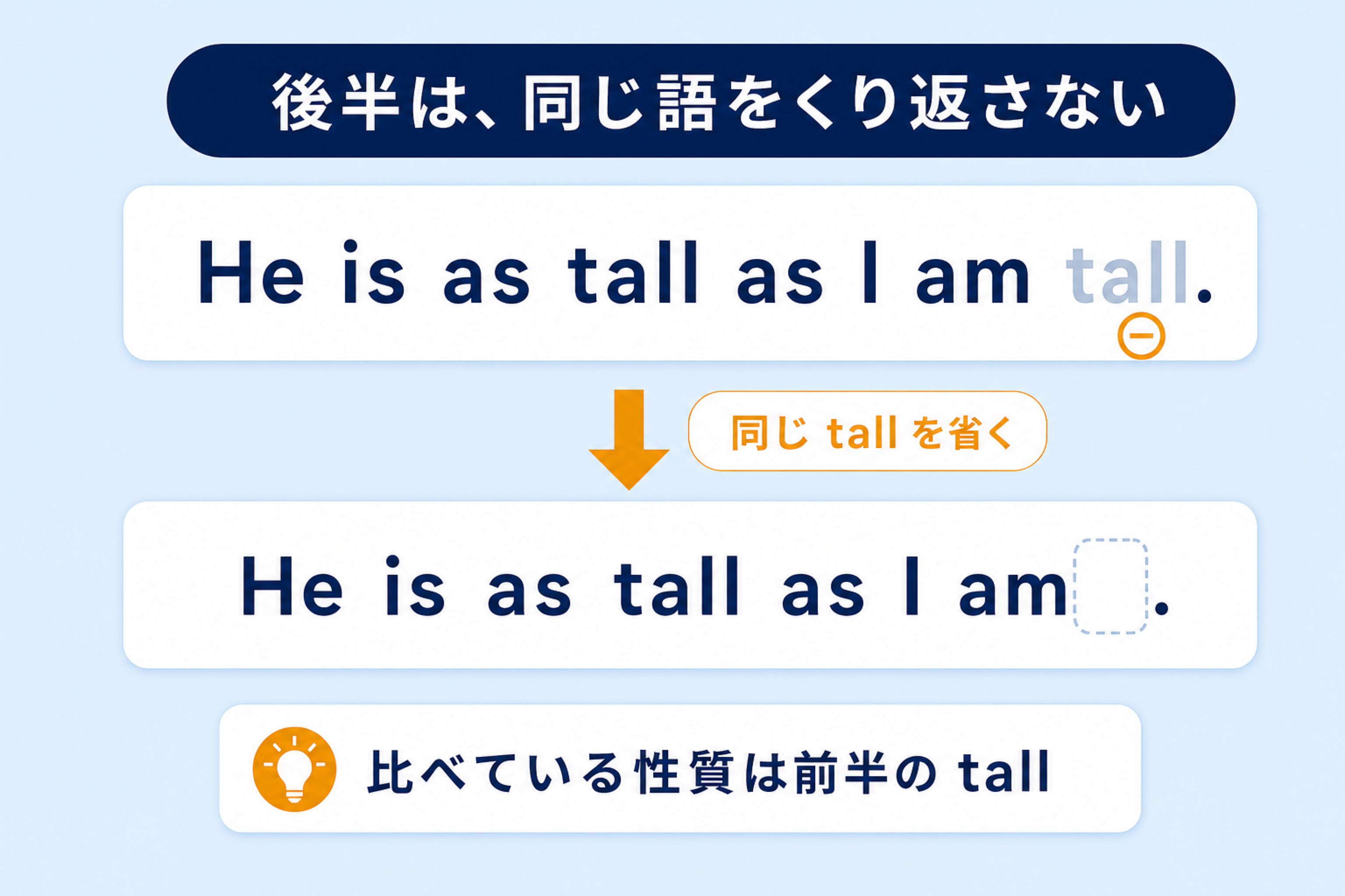 He is as tall as I am tall から後半のtallを省いて He is as tall as I am になる図