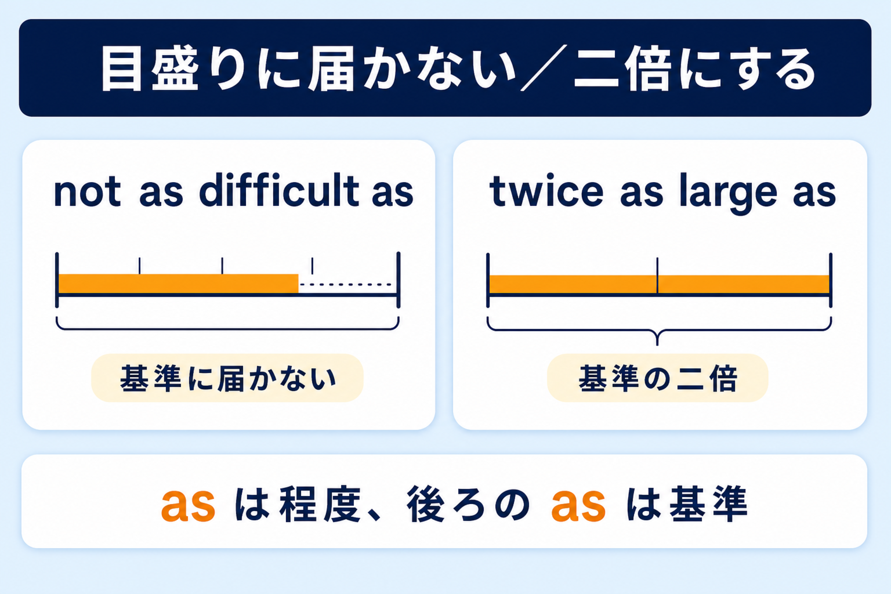 not as difficult as の目盛りに届かない意味と twice as large as の二倍の目盛りを対比した図