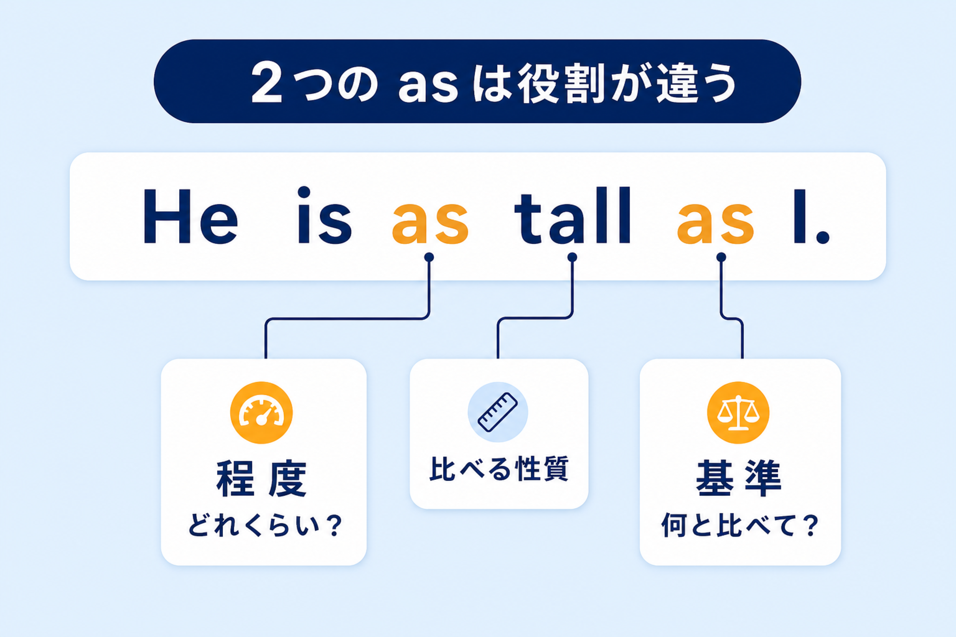 He is as tall as I の一つ目のasを程度、二つ目のasを基準として分けた図