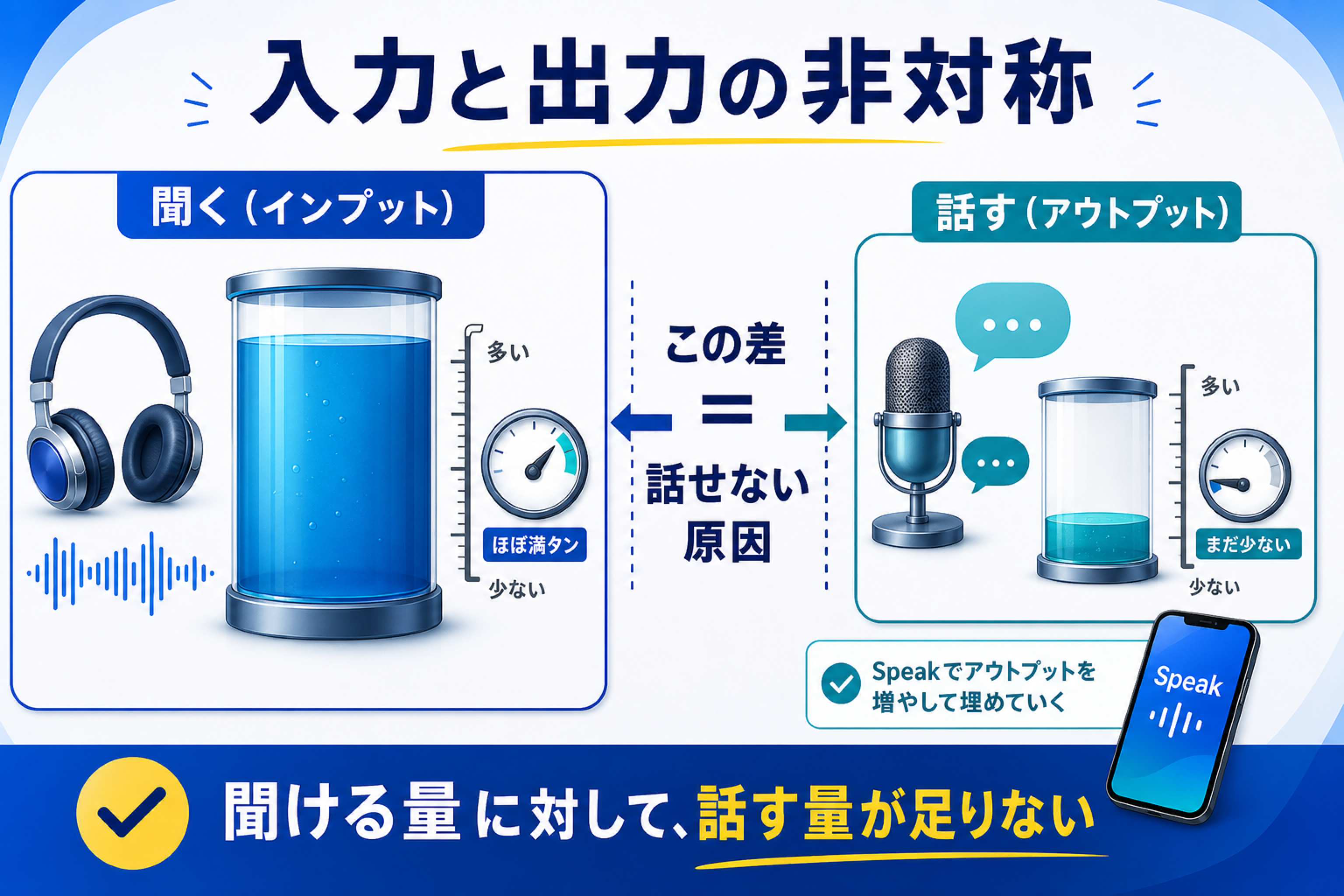 聞くインプット量に対して話すアウトプット量が少ない非対称を示す図