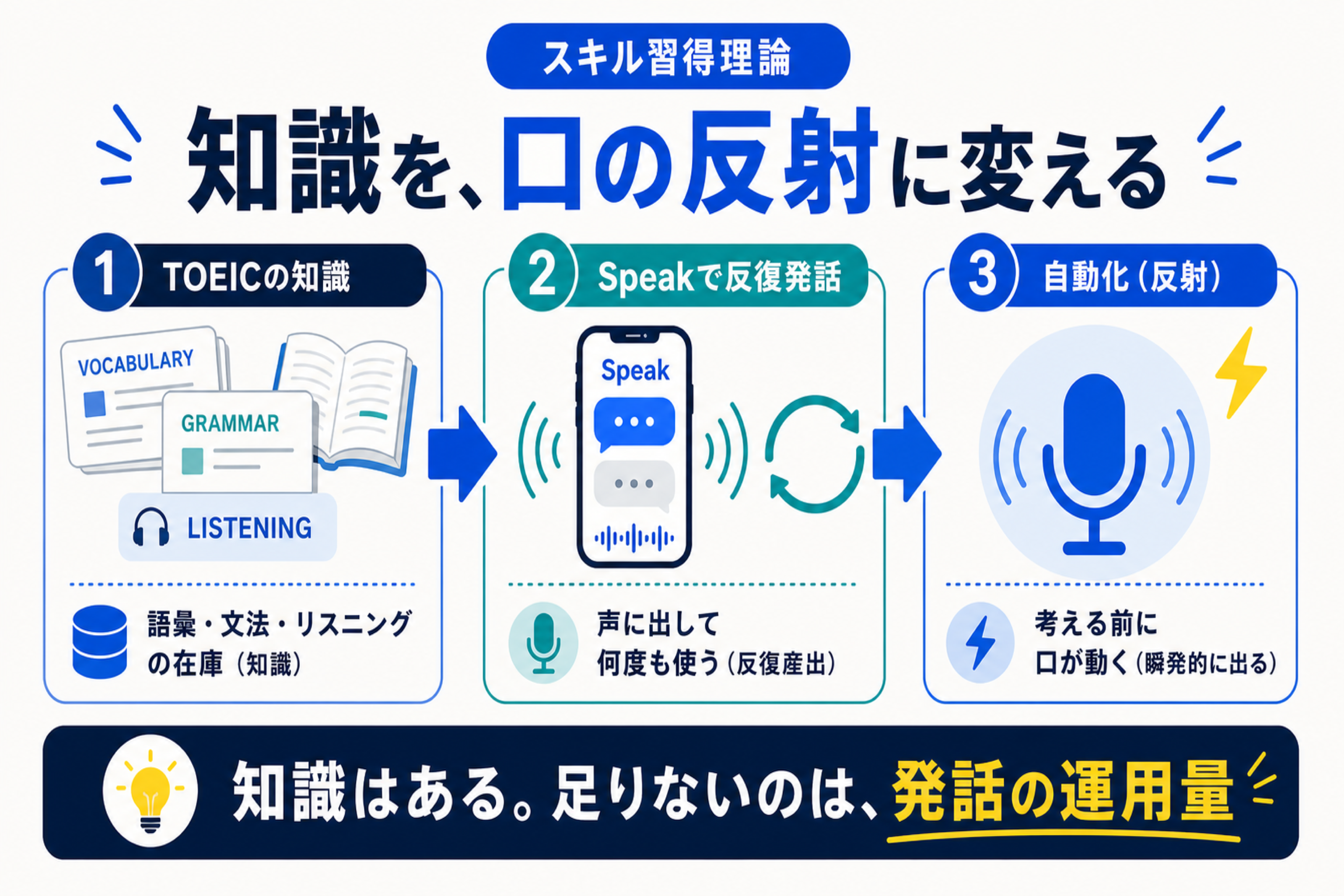 TOEICの知識を反復発話で自動化し口の反射に変える流れの図