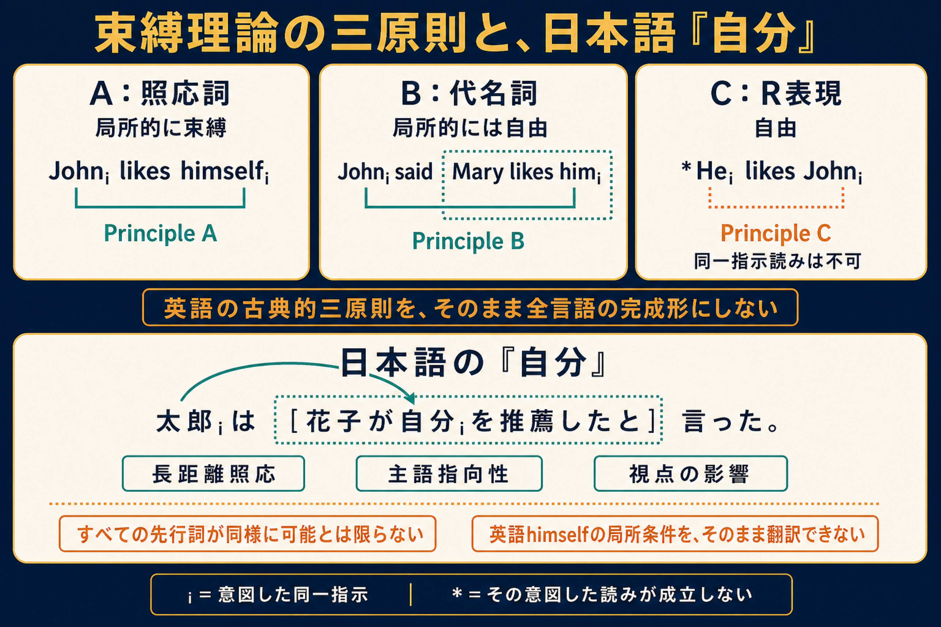 英語の原理A B Cと日本語の自分の長距離照応を比較する図