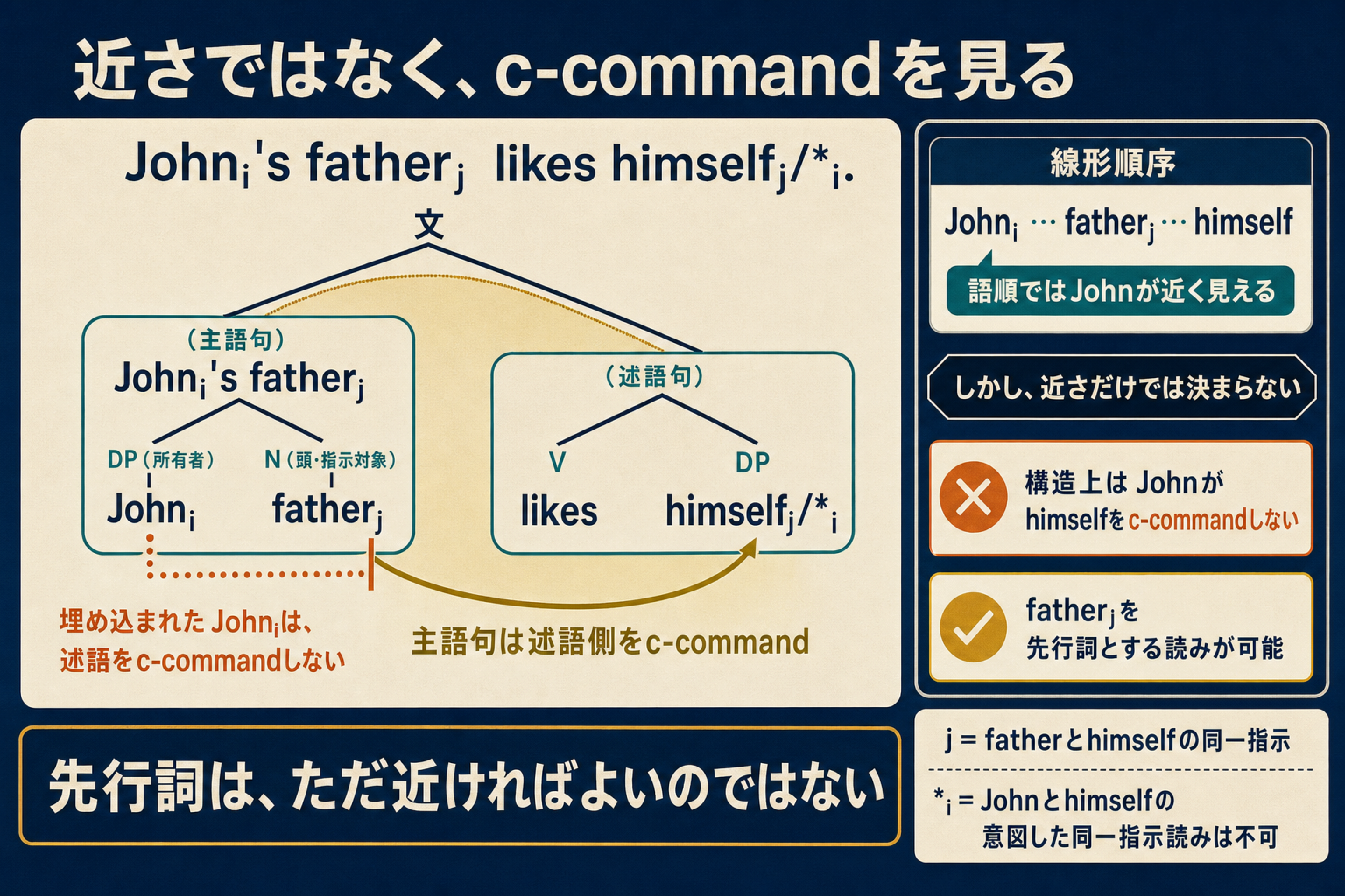 Johnの父がhimselfをc-commandするが所有者Johnはしない構造図