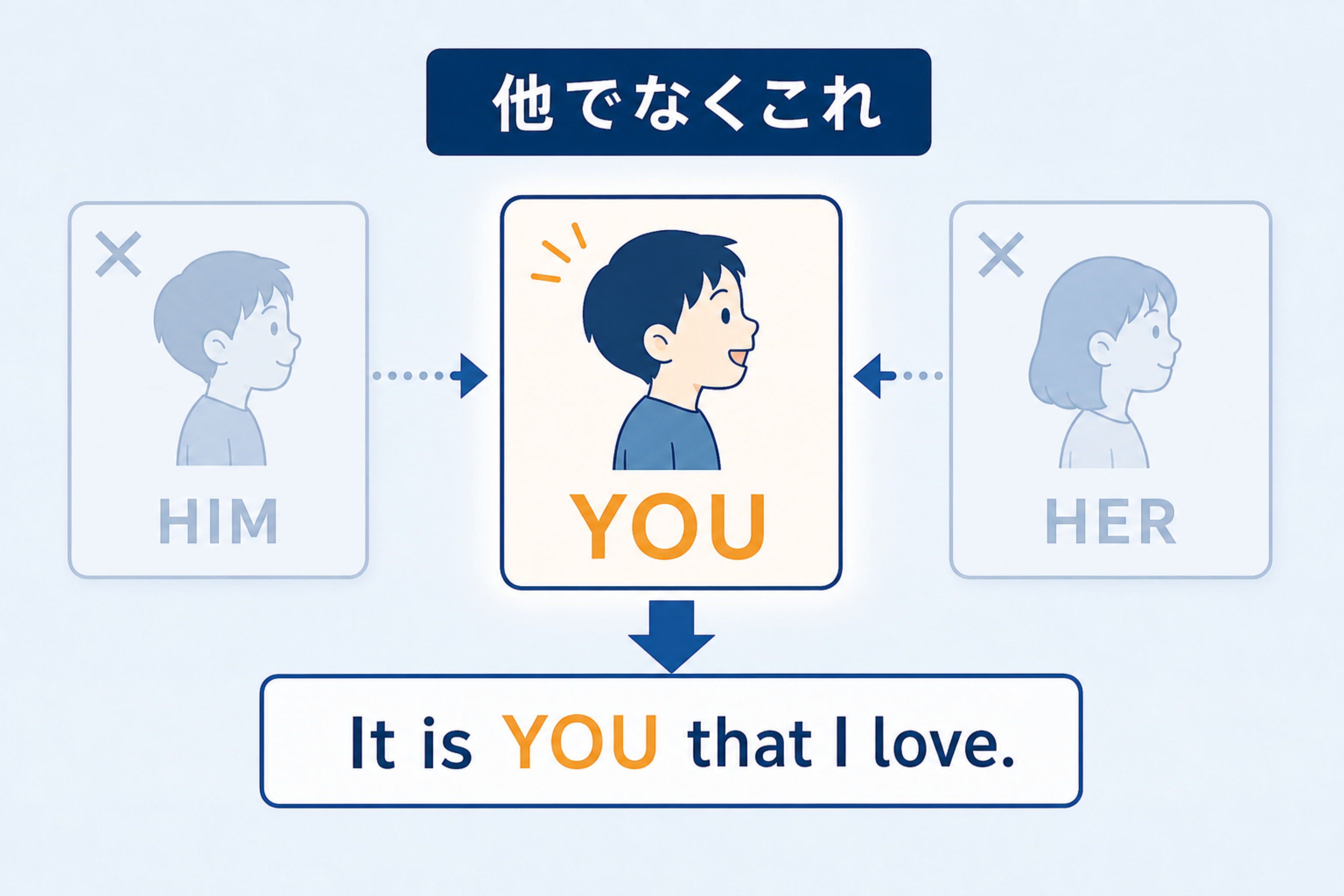 himやherではなくyouを選び出す強調構文の対比図