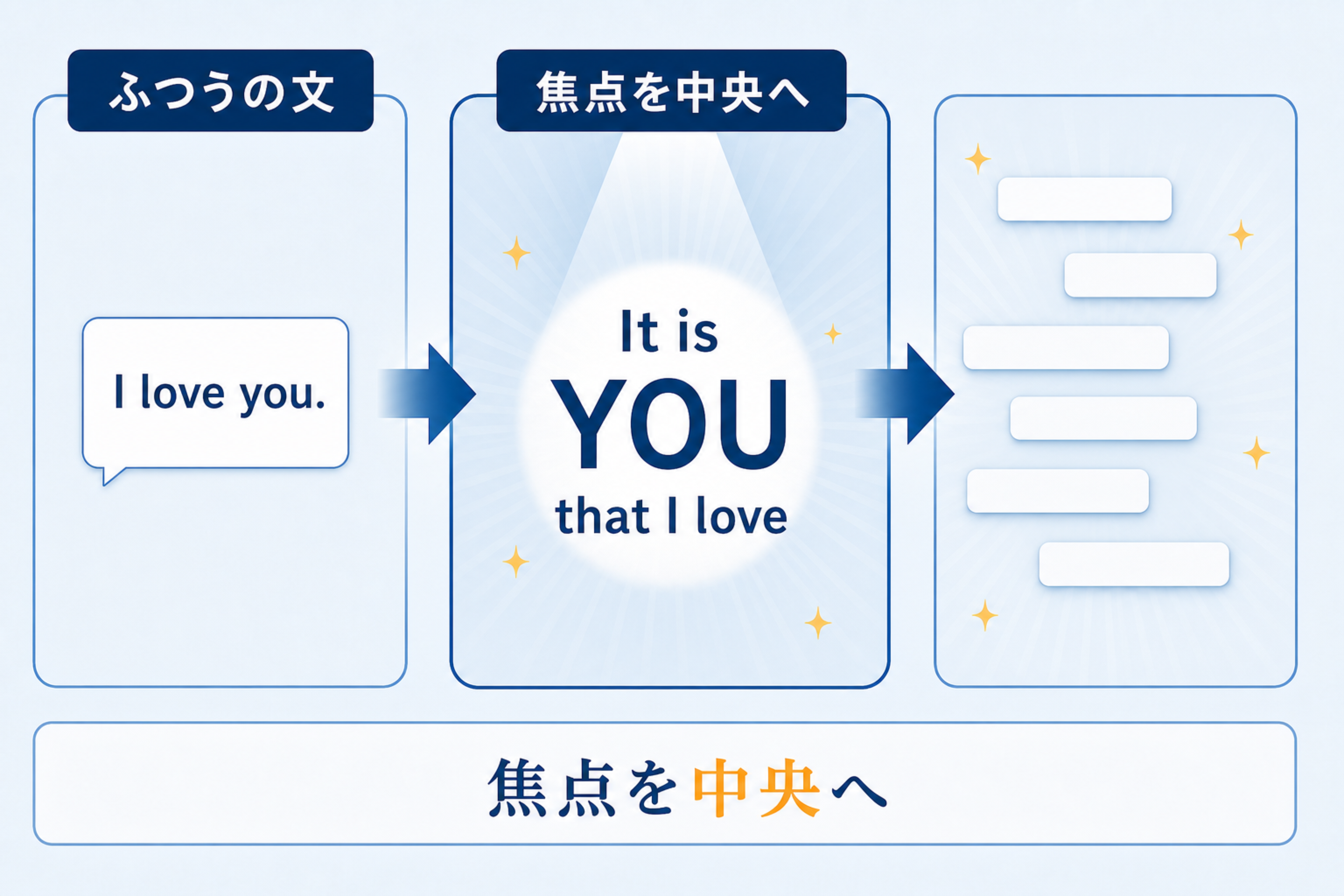通常文のyouをIt is you that...の中央に置き、強調するしくみを示す図