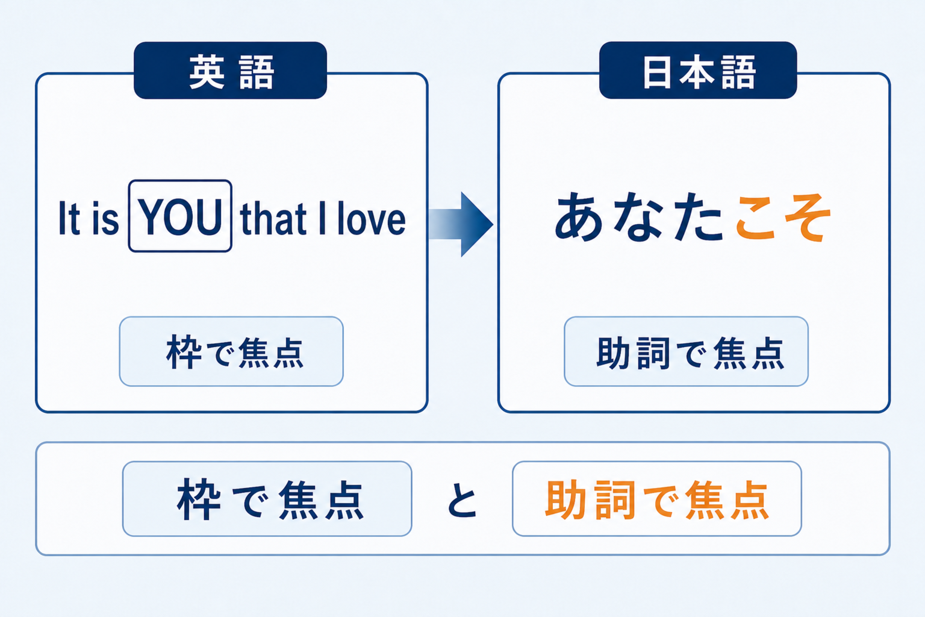 日本語のこそと英語のIt is that構文の強調方法を比較した図