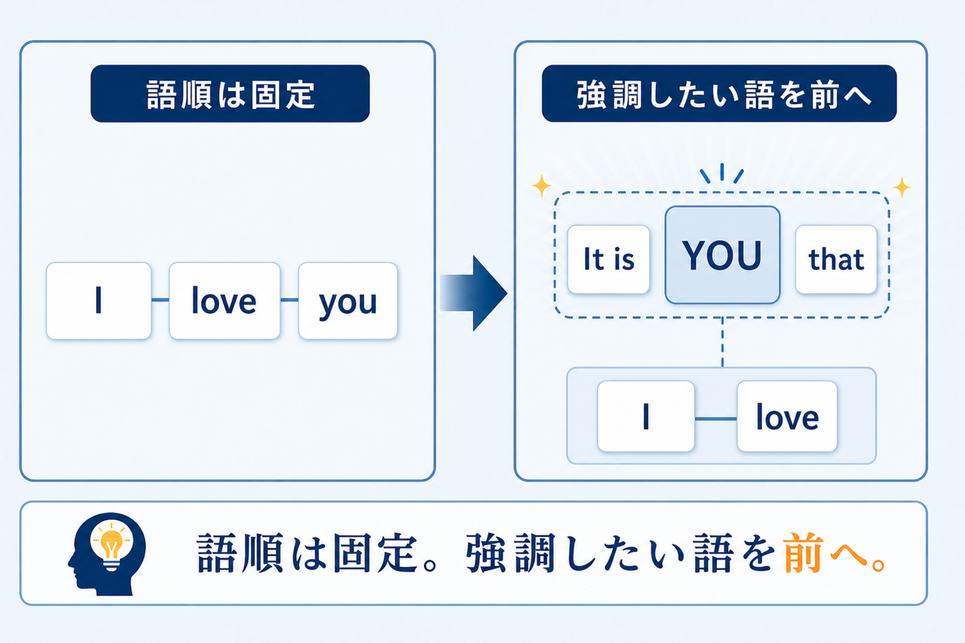 I love youをIt is you that I loveへ組み替える語順の図