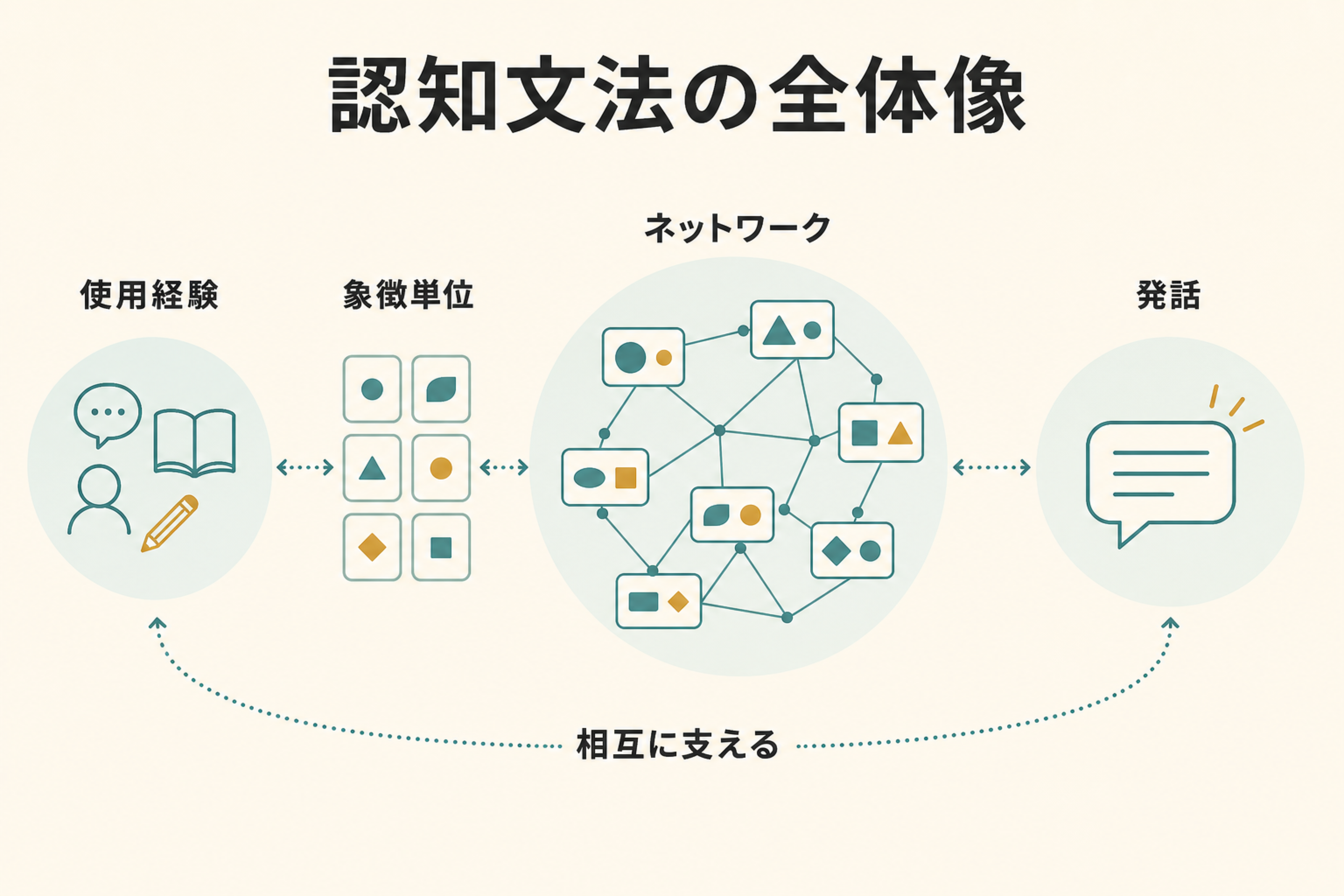 使用経験から象徴単位のネットワークを通じて発話へ至る認知文法の概念図