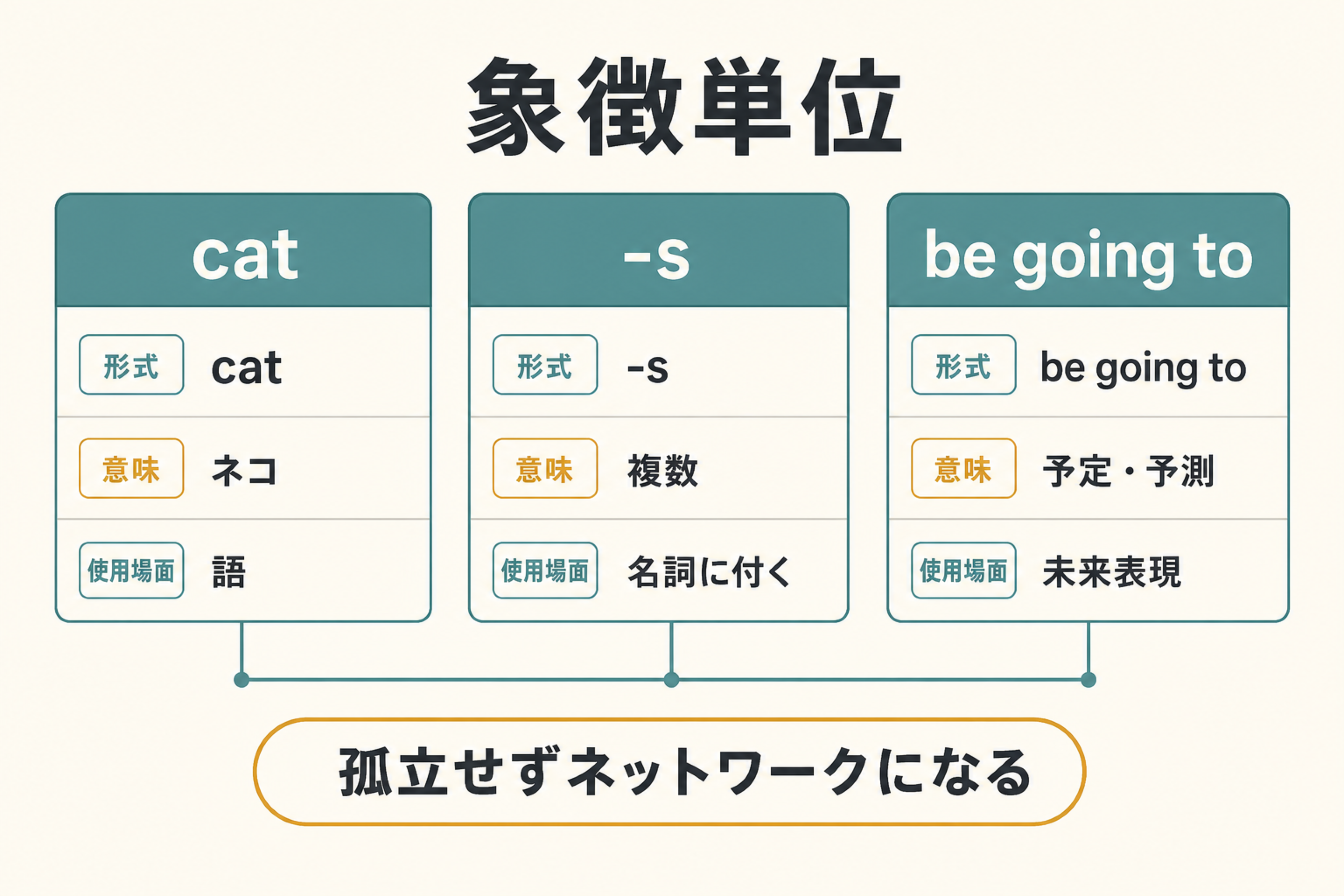 単語、接辞、複合表現を形式と意味の組として示す象徴単位の図