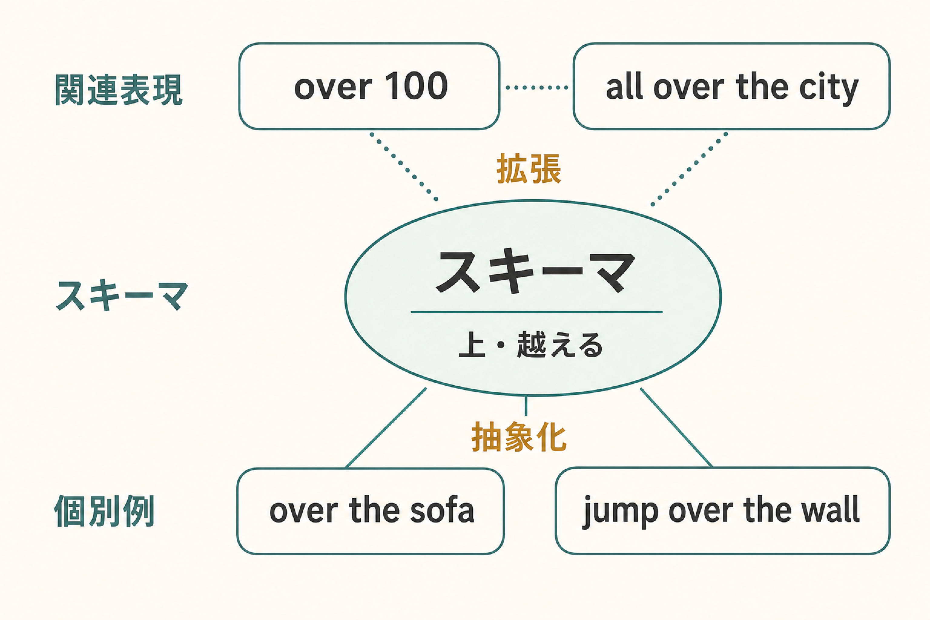 個別の前置詞用法から抽象的スキーマへつながる認知文法のネットワーク図