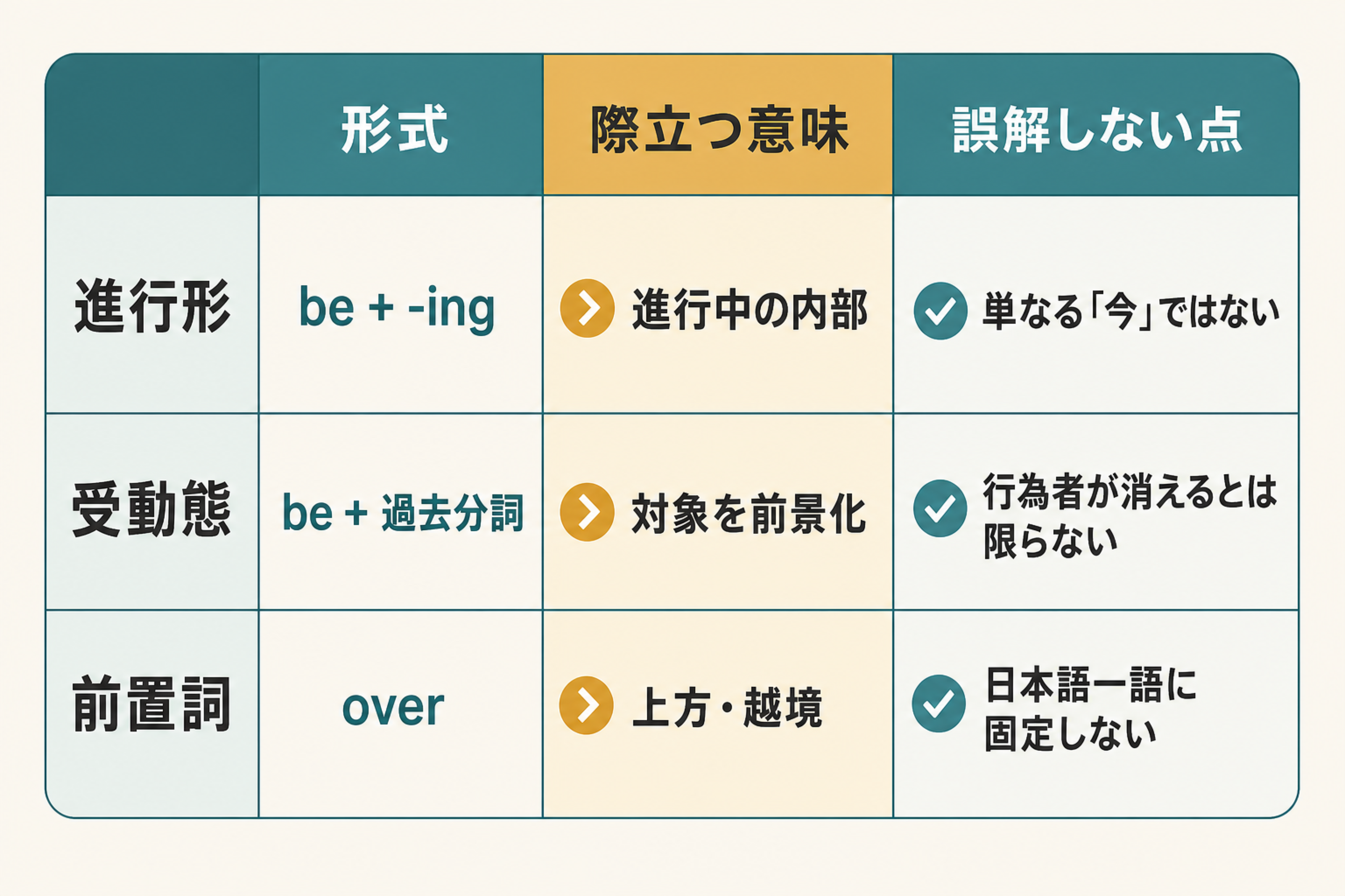 進行形、受動態、前置詞が際立たせる意味を比較する表
