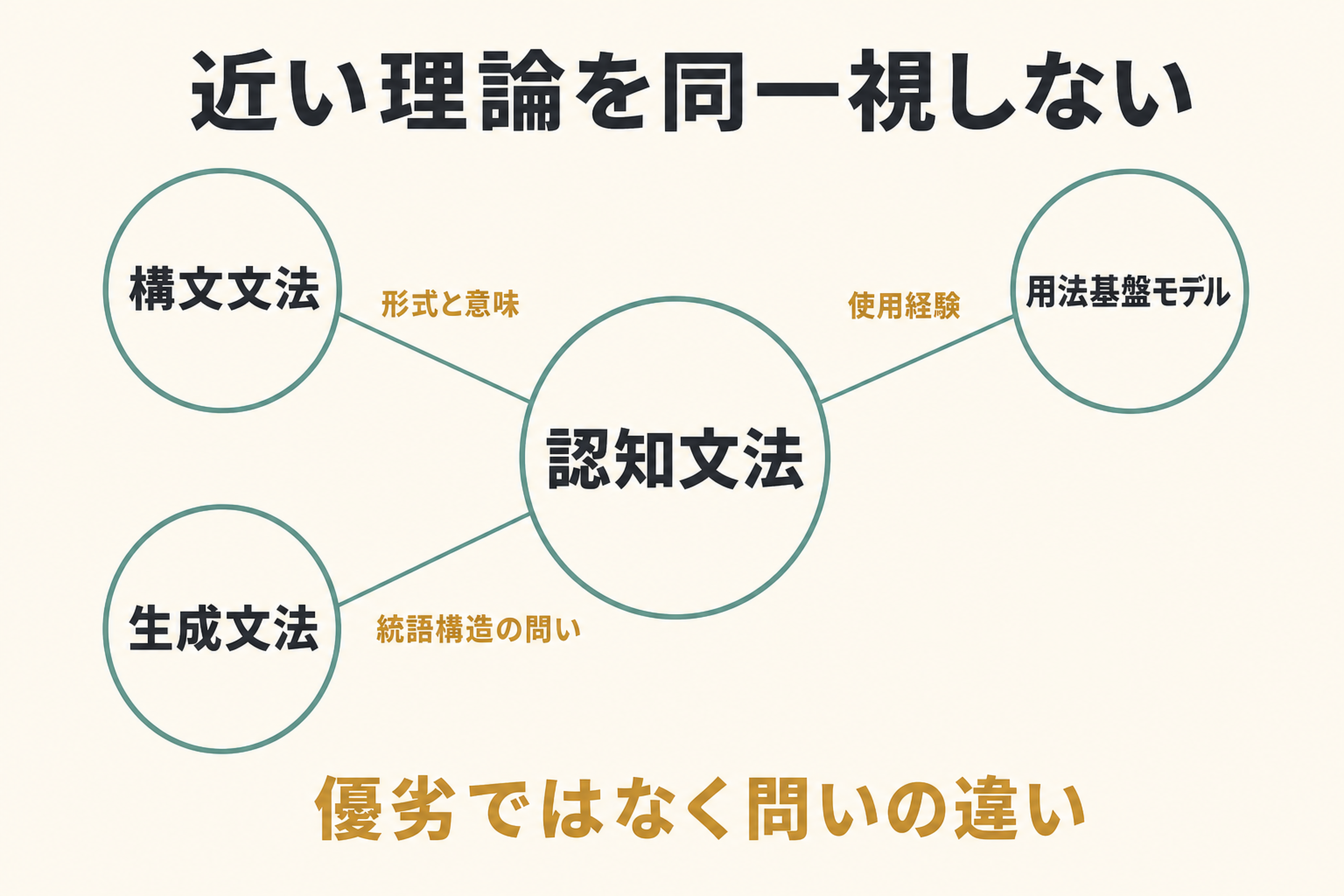 認知文法と構文文法、用法基盤モデル、生成文法の関係図