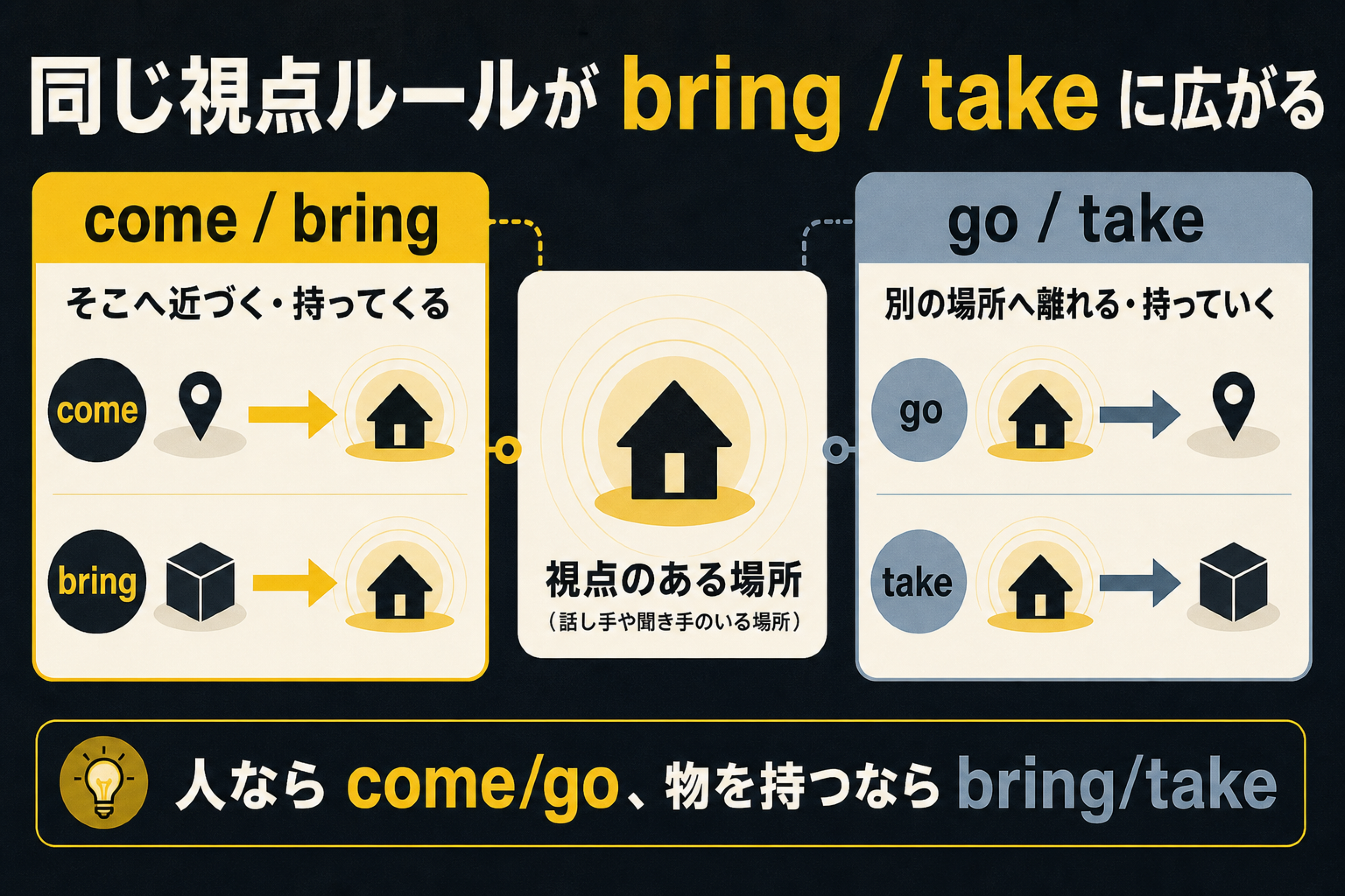 come go と bring take が同じ視点で決まることを示す図解