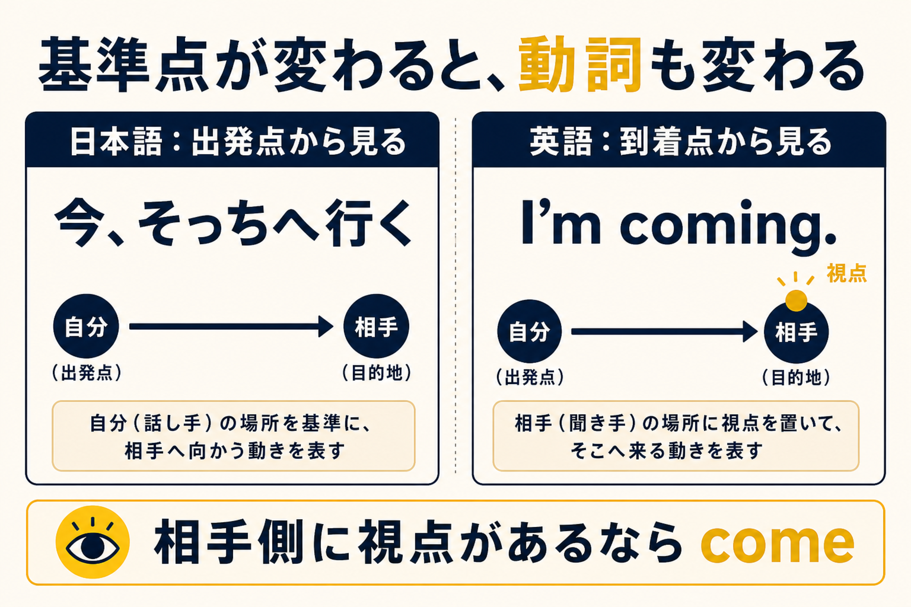 日本語は話し手基準、英語は聞き手の場所も基準にできることを示す比較図
