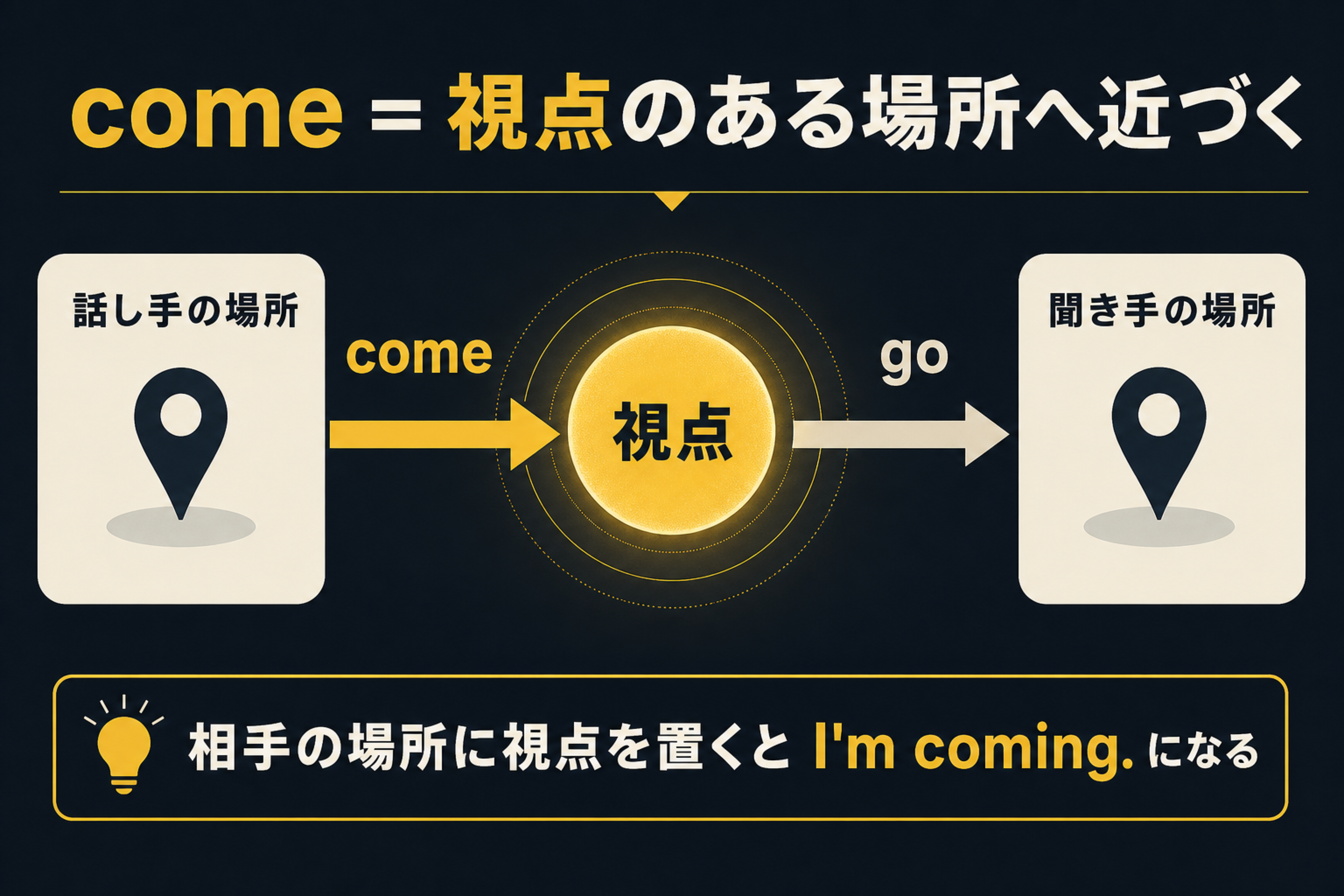 話し手から聞き手へ向かう動きでcomeを使う視点の図解