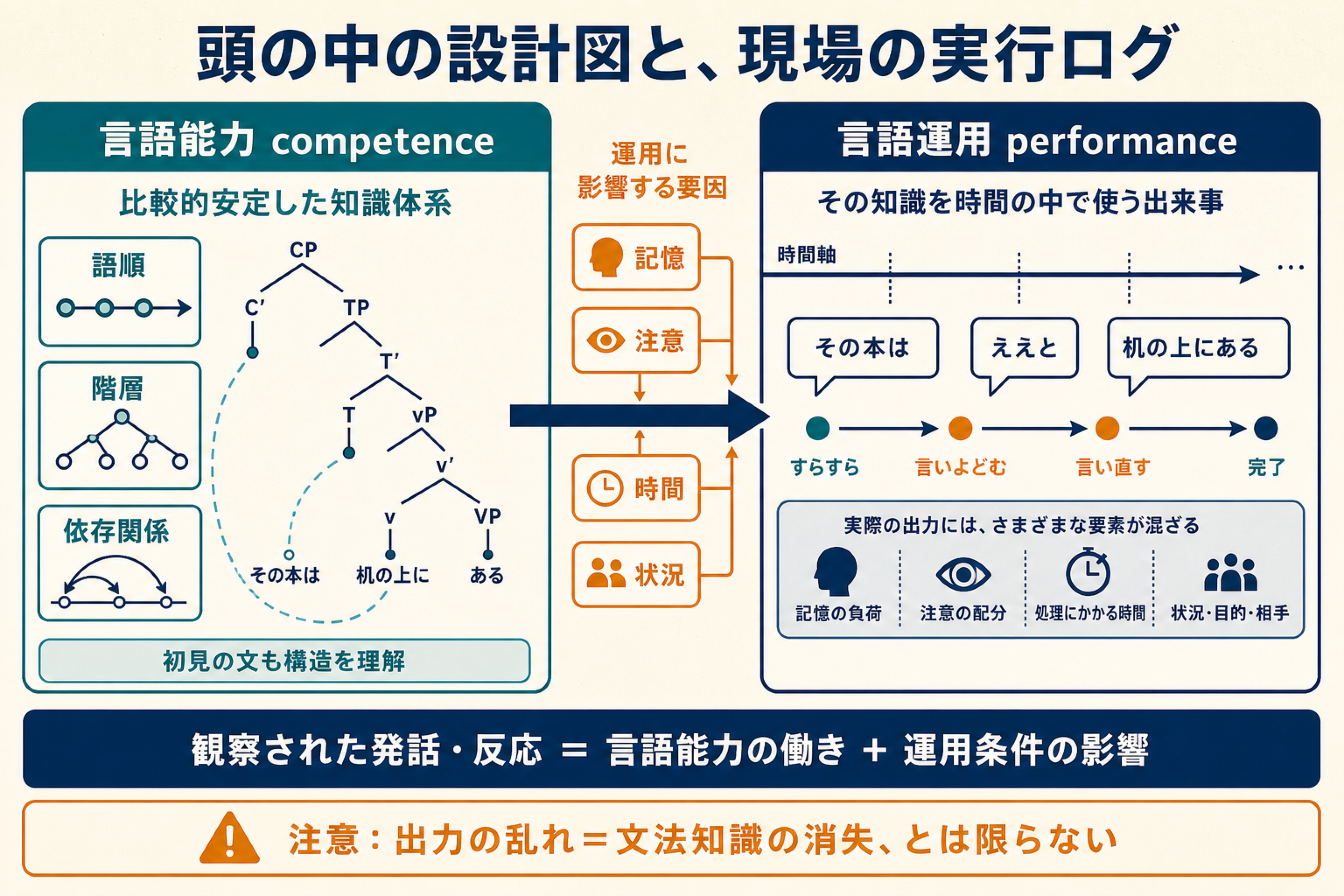 言語能力を頭の中の設計図、言語運用を記憶や注意の影響を受ける実行ログとして対比する図