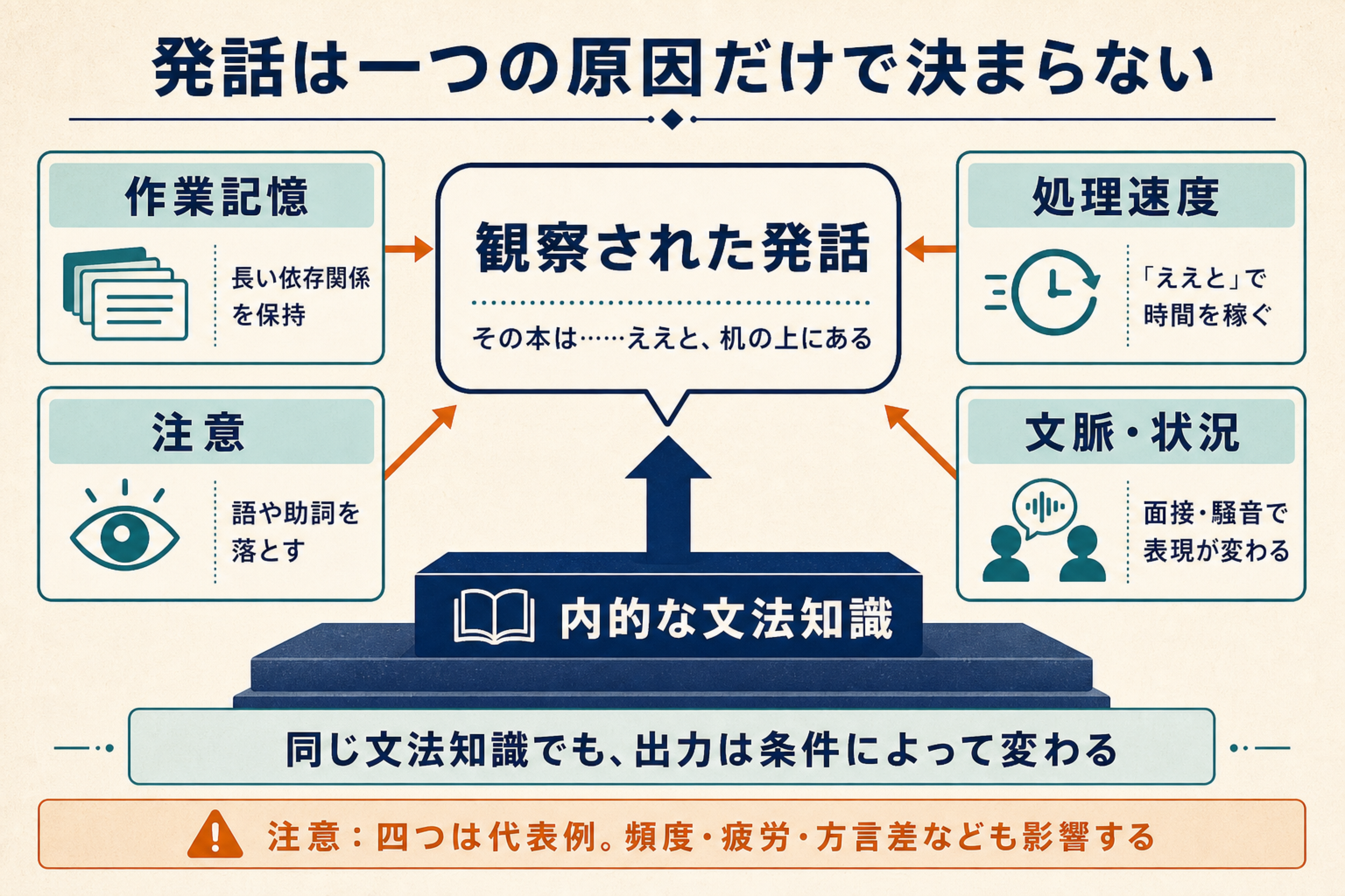 観察された発話に内的文法、作業記憶、注意、処理速度、文脈や状況が影響することを示す図