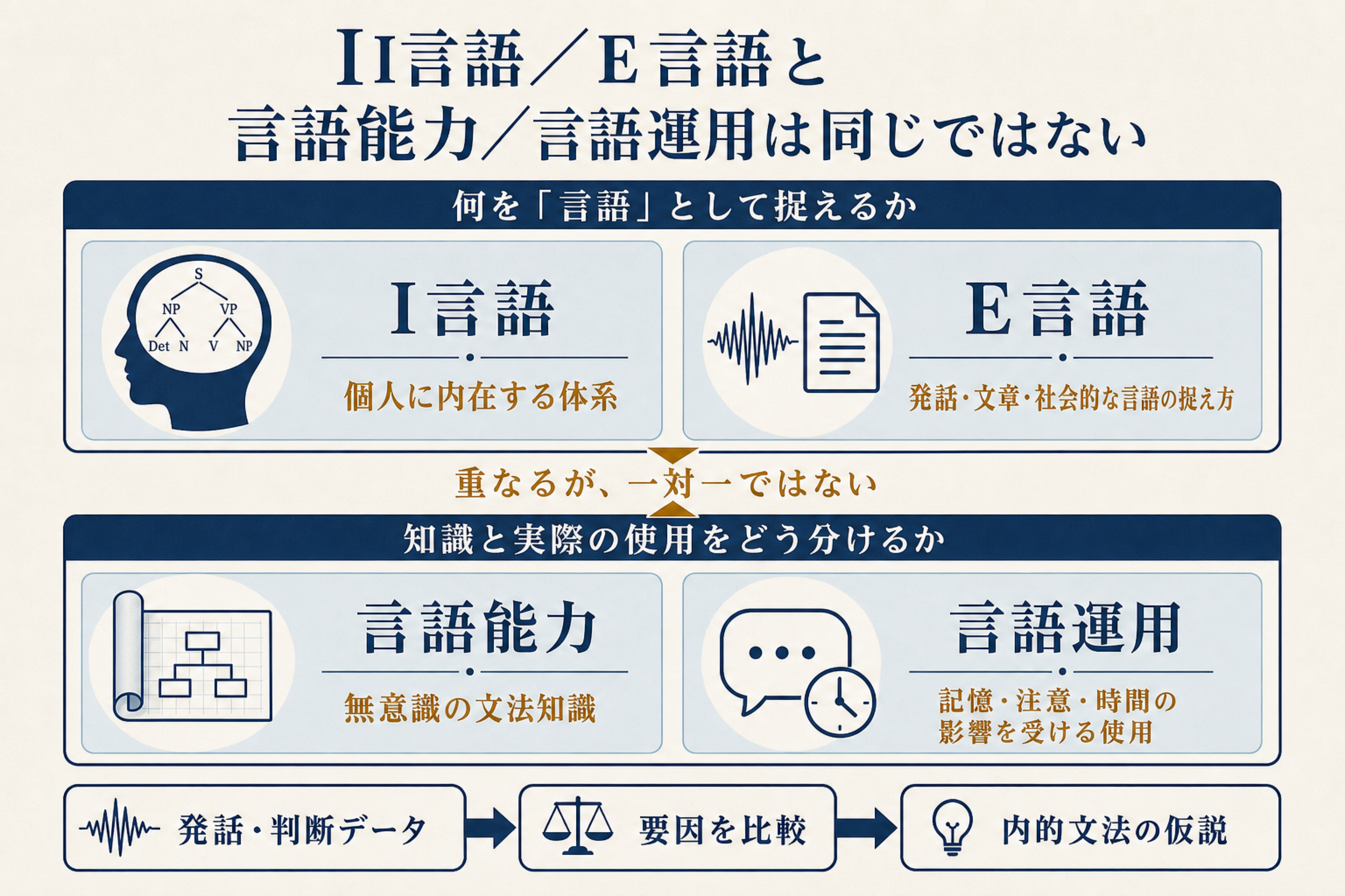 I言語とE言語が言語を何として捉えるかの区別、言語能力と言語運用が知識と実際の使用の区別であることを二層で示す図