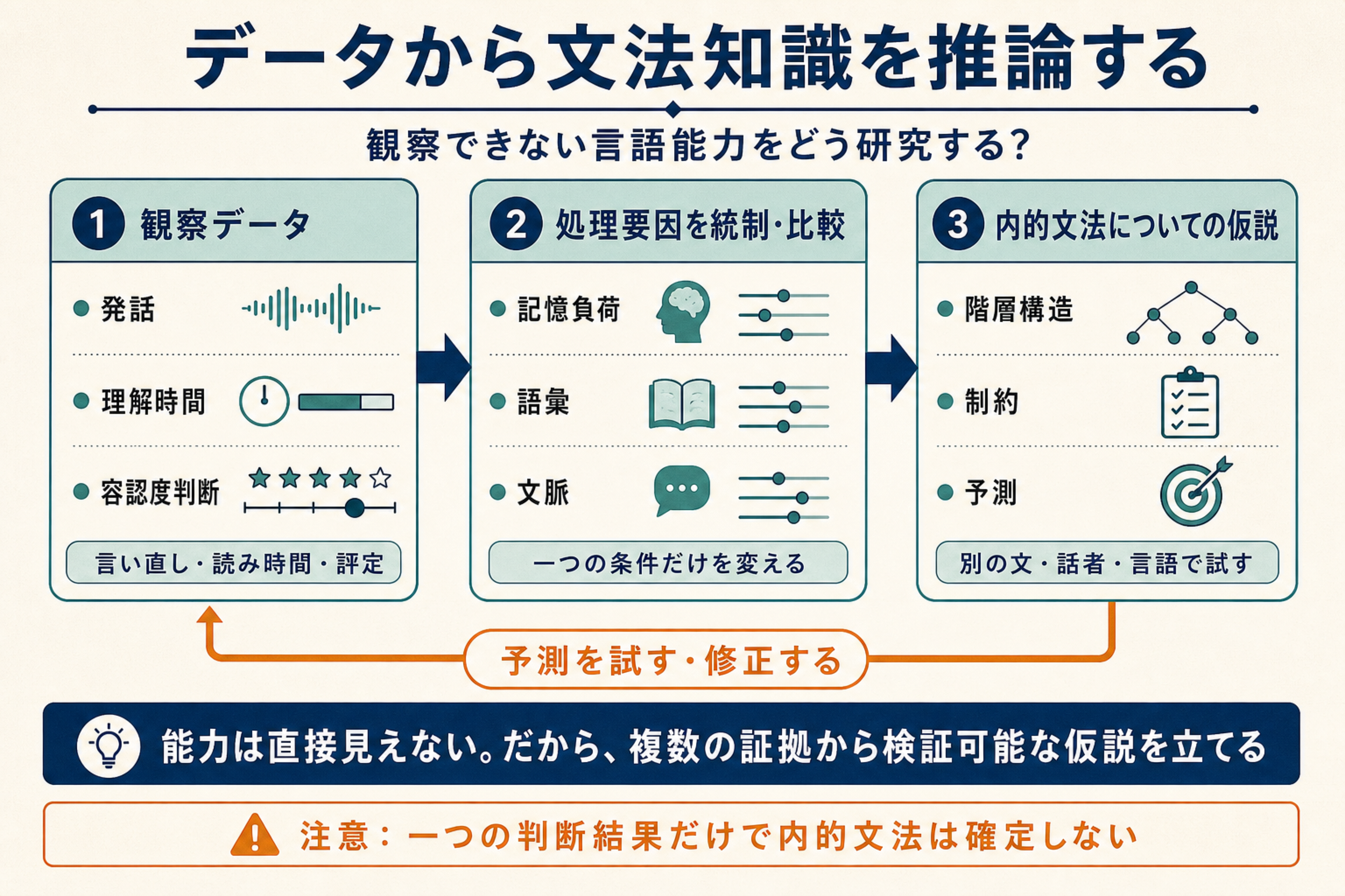 発話や理解時間や容認度判断から処理要因を統制し内的文法の仮説を立てて再検証する流れを示す図