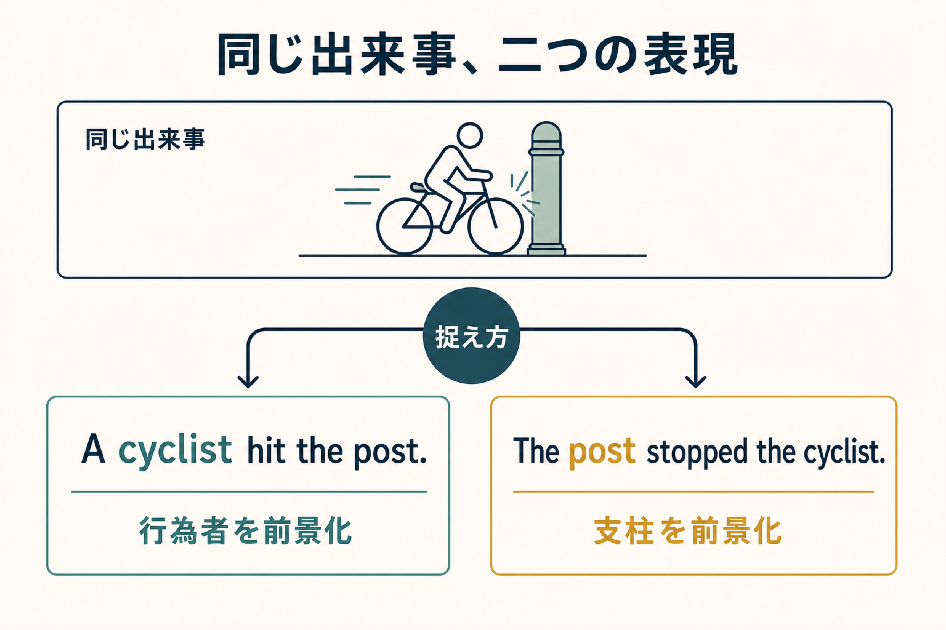 同じ自転車事故から二つの英文表現へ分かれる捉え方の図