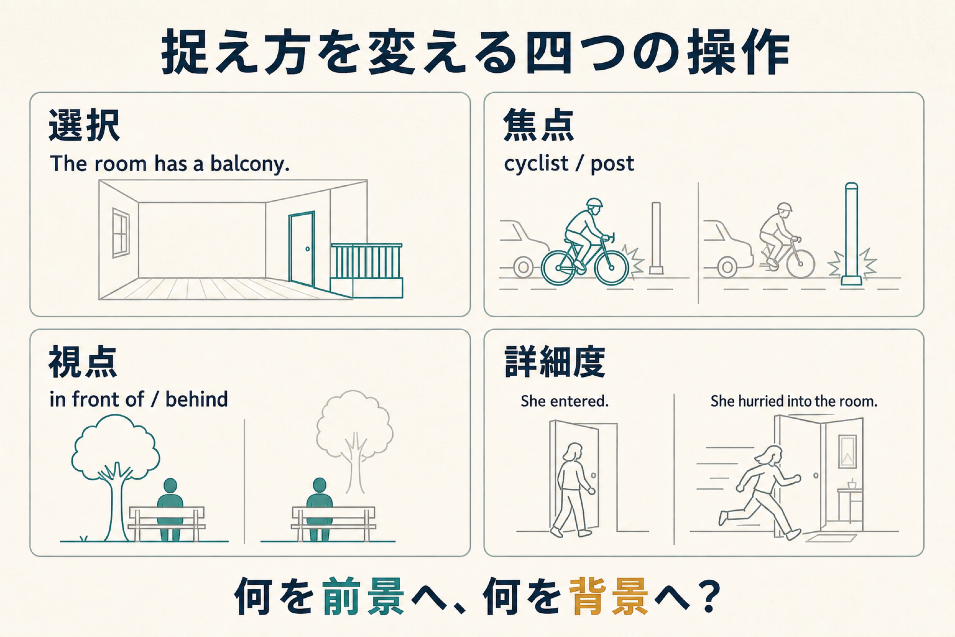 捉え方を変える選択、焦点、視点、詳細度の四つの操作