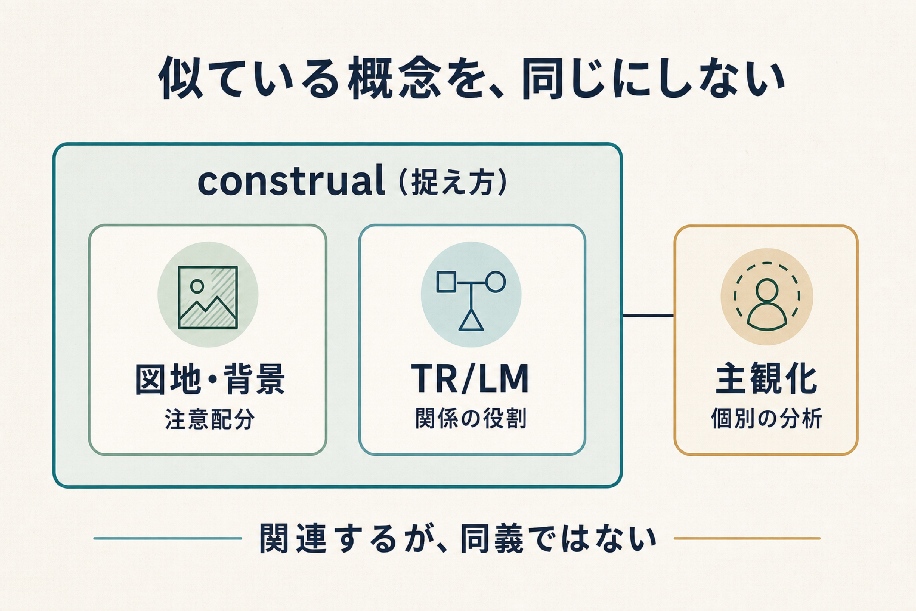捉え方と図地、TR/LM、主観化の関係を示す概念図