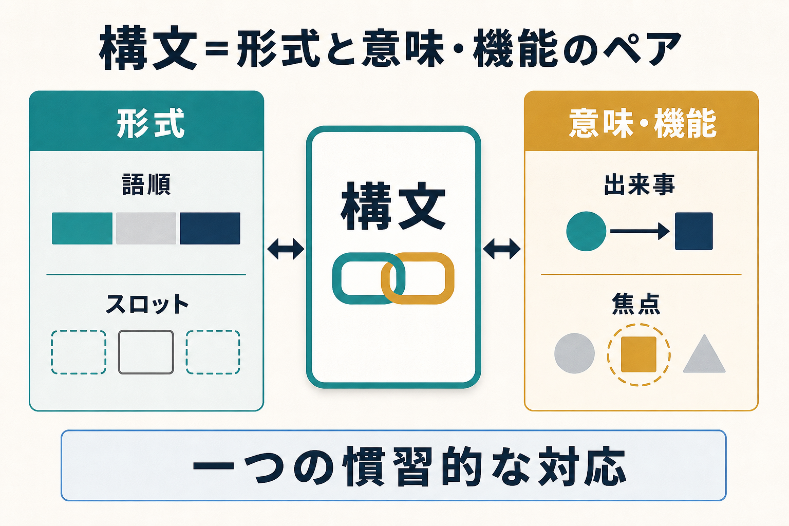 構文を形式と意味や機能のペアとして示す図