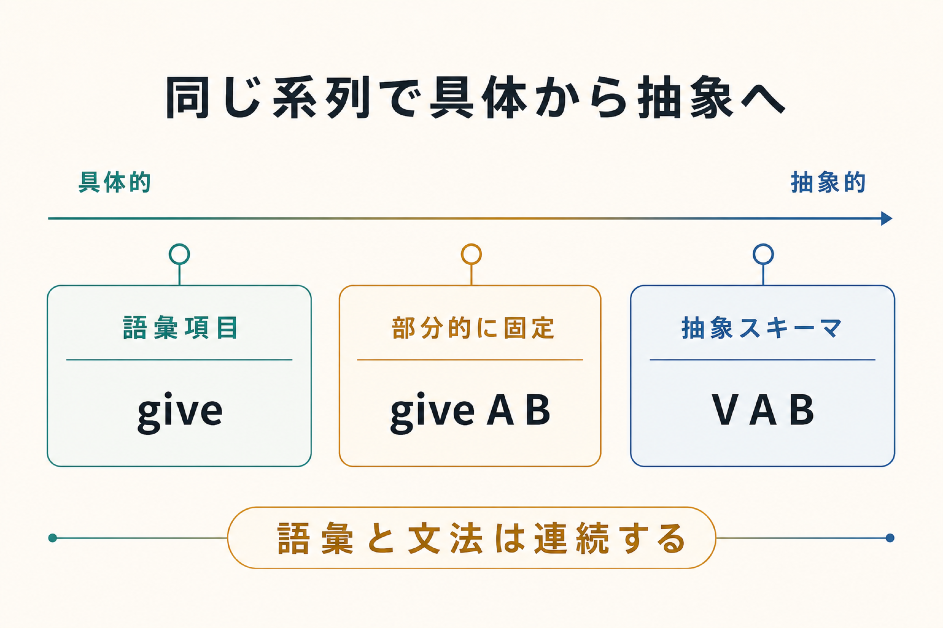 単語から抽象的な構文パターンまでが連続する図