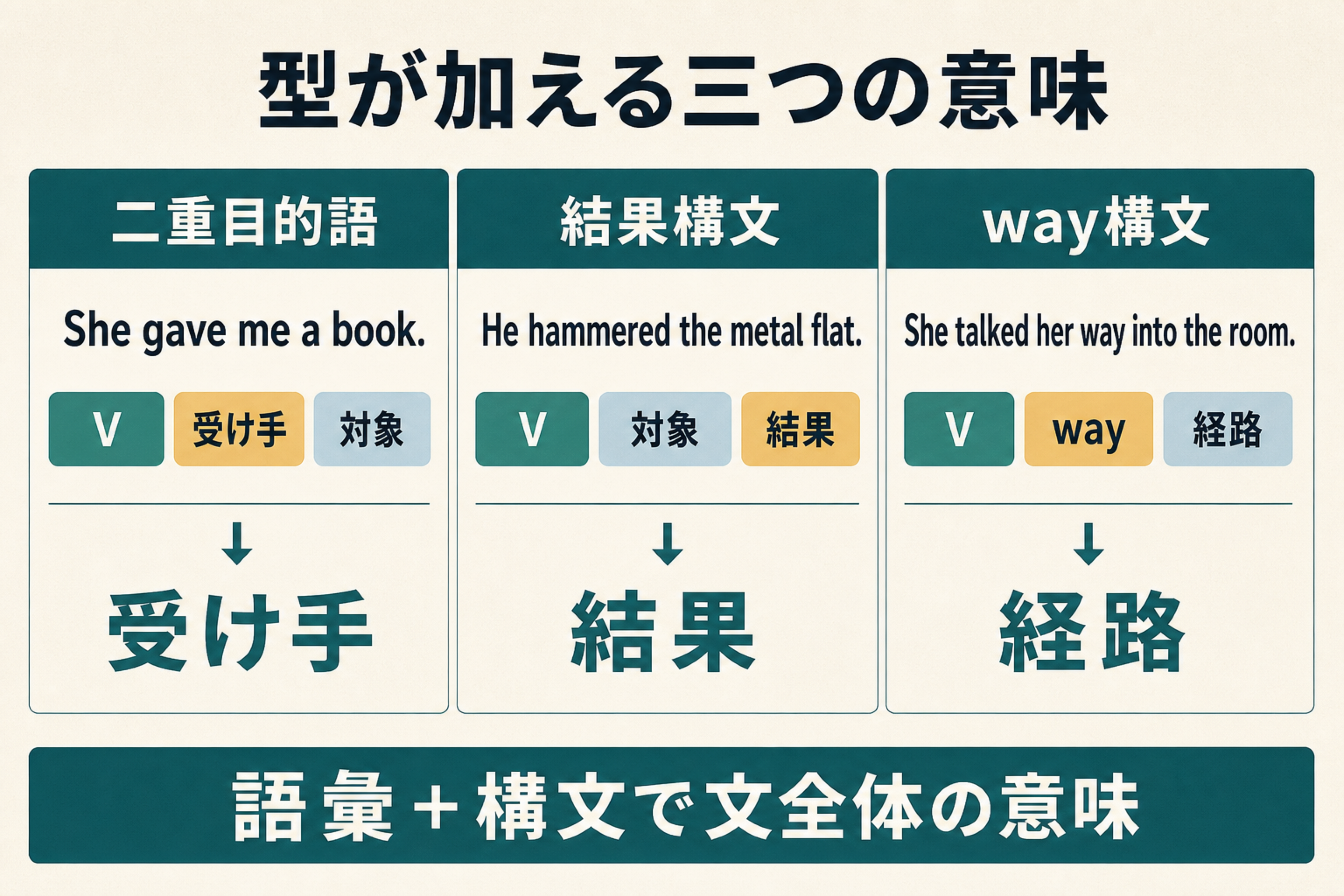 二重目的語、結果構文、way構文の形式と意味を分解した図