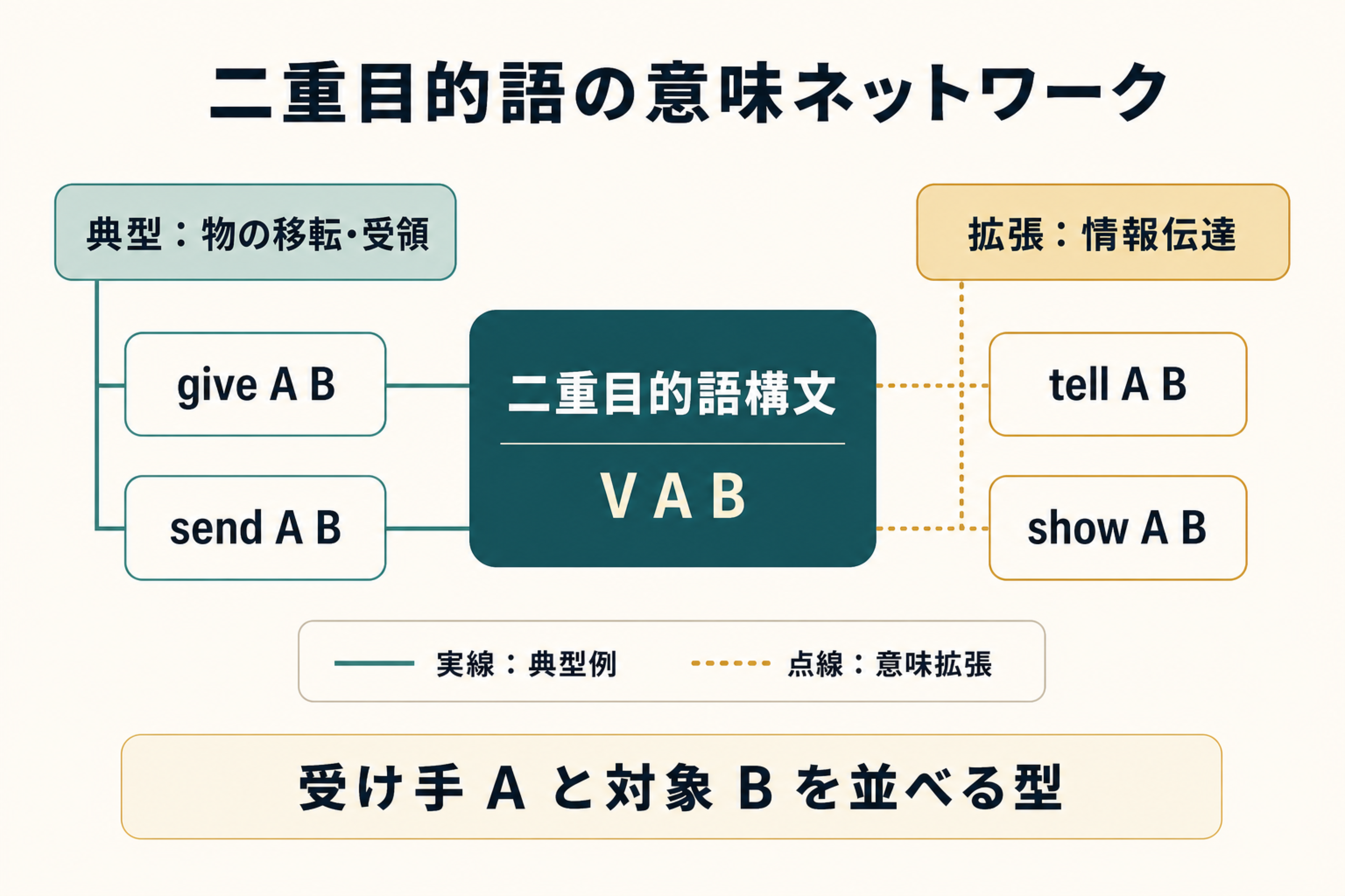 二重目的語を中心に関連構文がつながる構文ネットワーク図