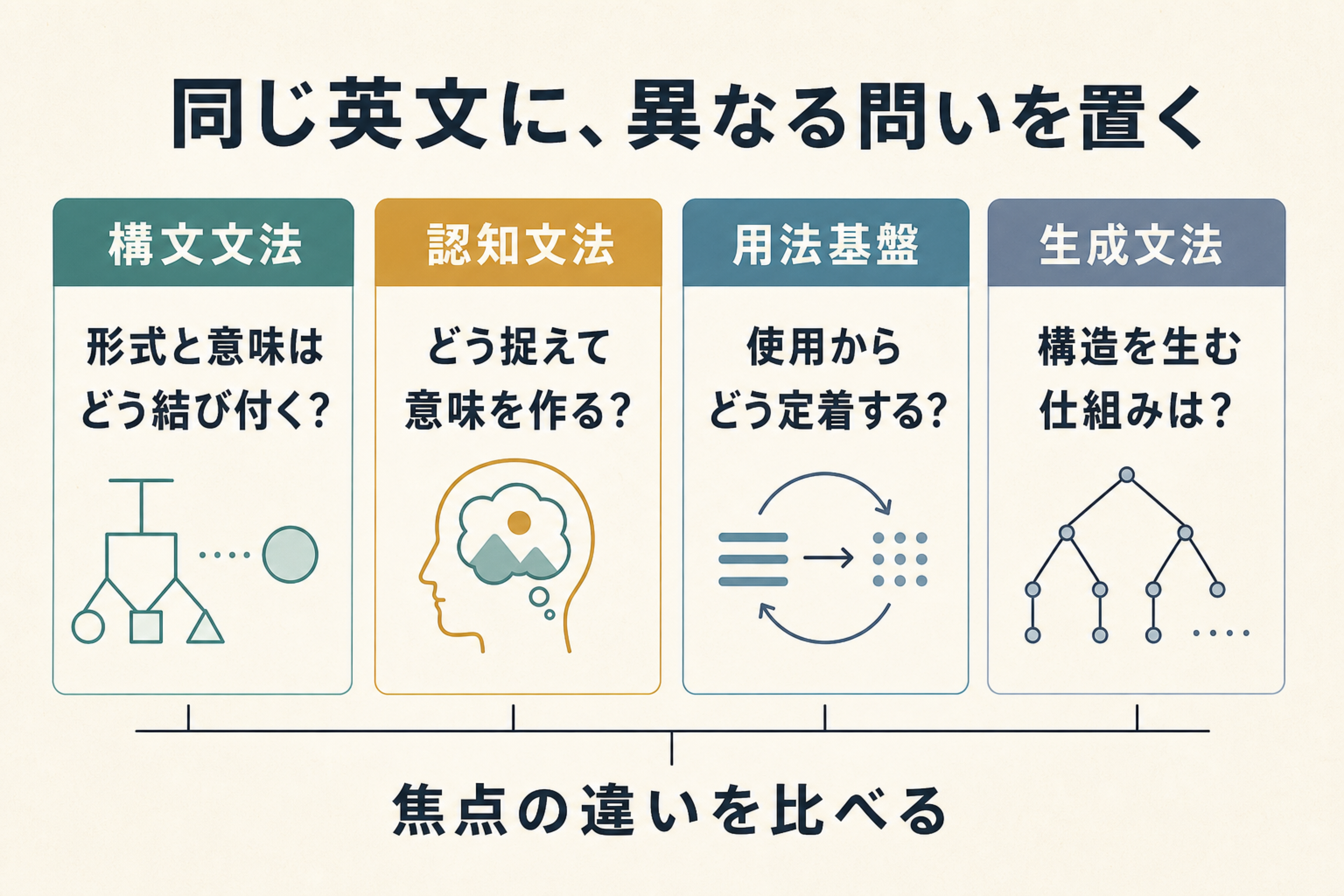 構文文法と周辺理論が英文に対して置く問いを比較する図