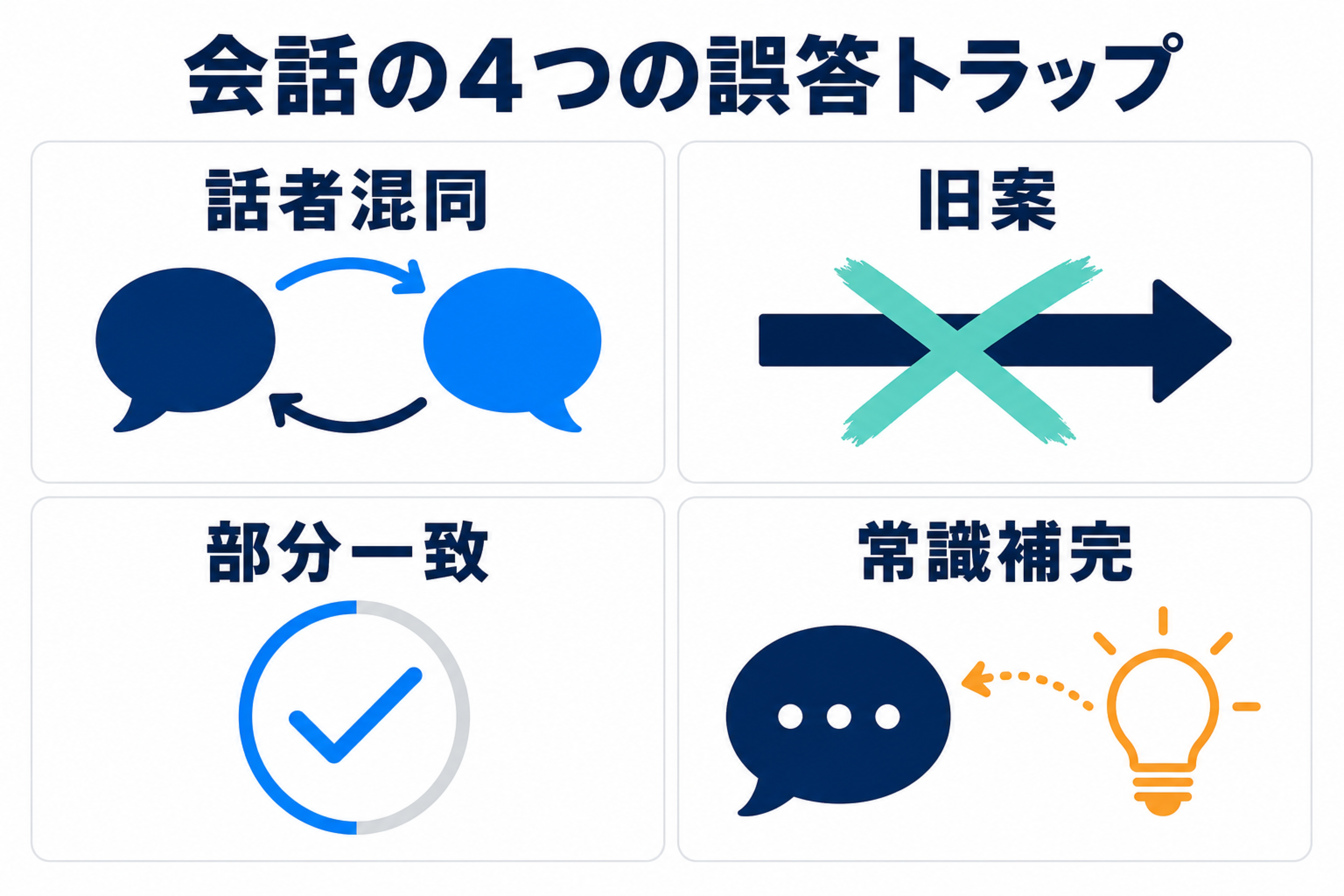 TOEFL Conversationの誤答を話者混同、旧案、部分一致、常識補完に分ける図