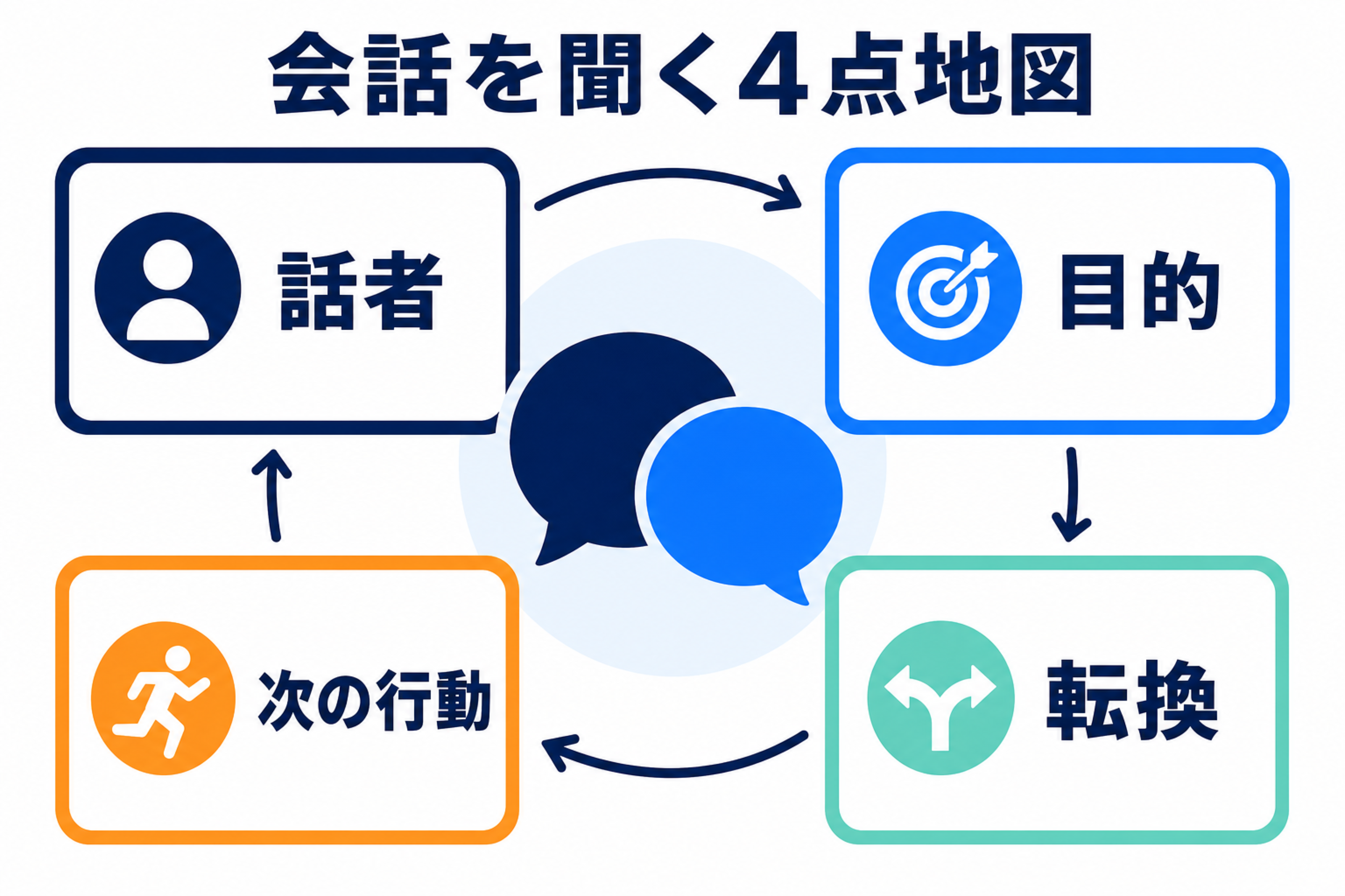 TOEFL Conversationを話者、目的、転換、次の行動の4点で聞く地図