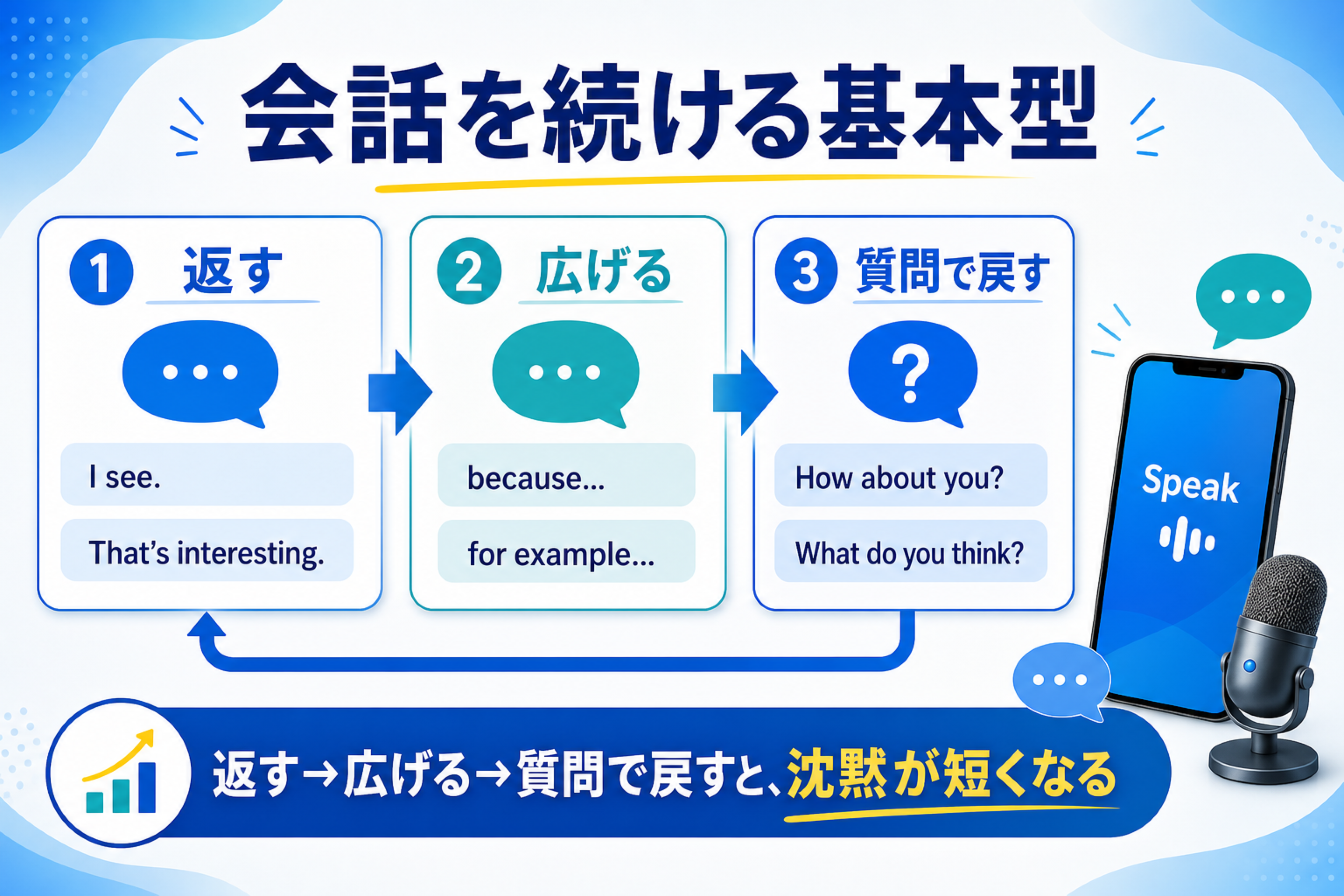 英語の会話を返す・広げる・質問で戻す流れで続ける基本型の図