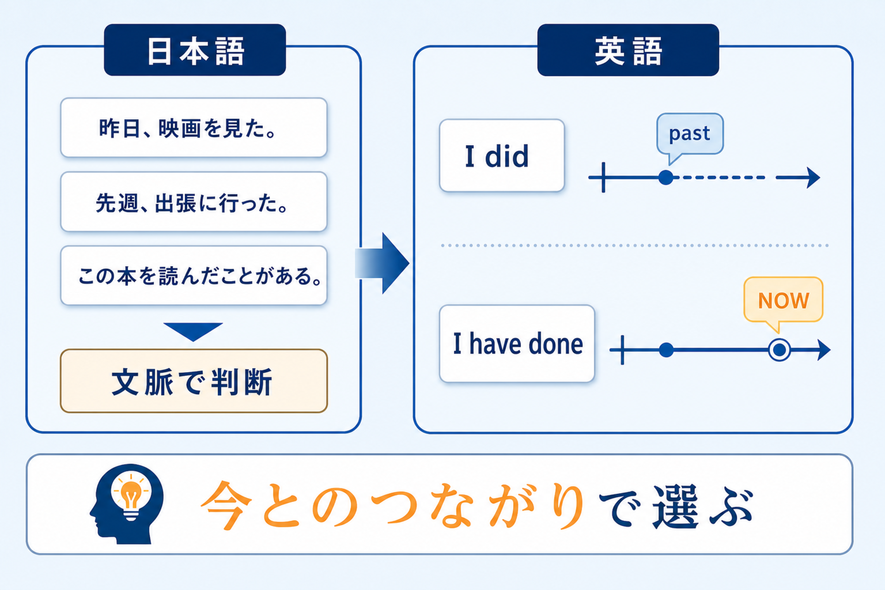 日本語の「鍵をなくした」と英語の過去形・現在完了の視点の違いを比べた図
