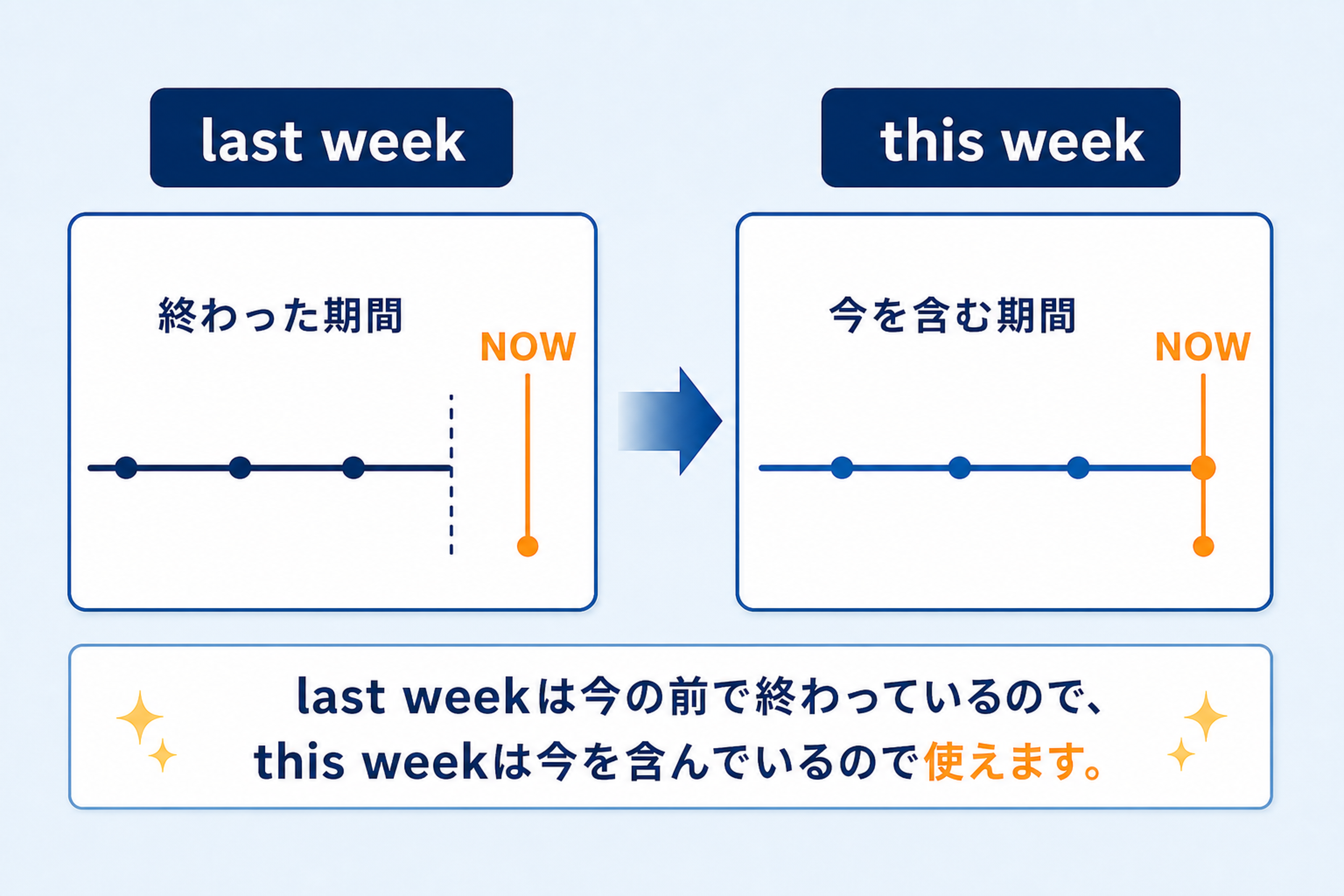 現在を含むthis weekと終わったlast weekを現在完了の基準点で比べた図