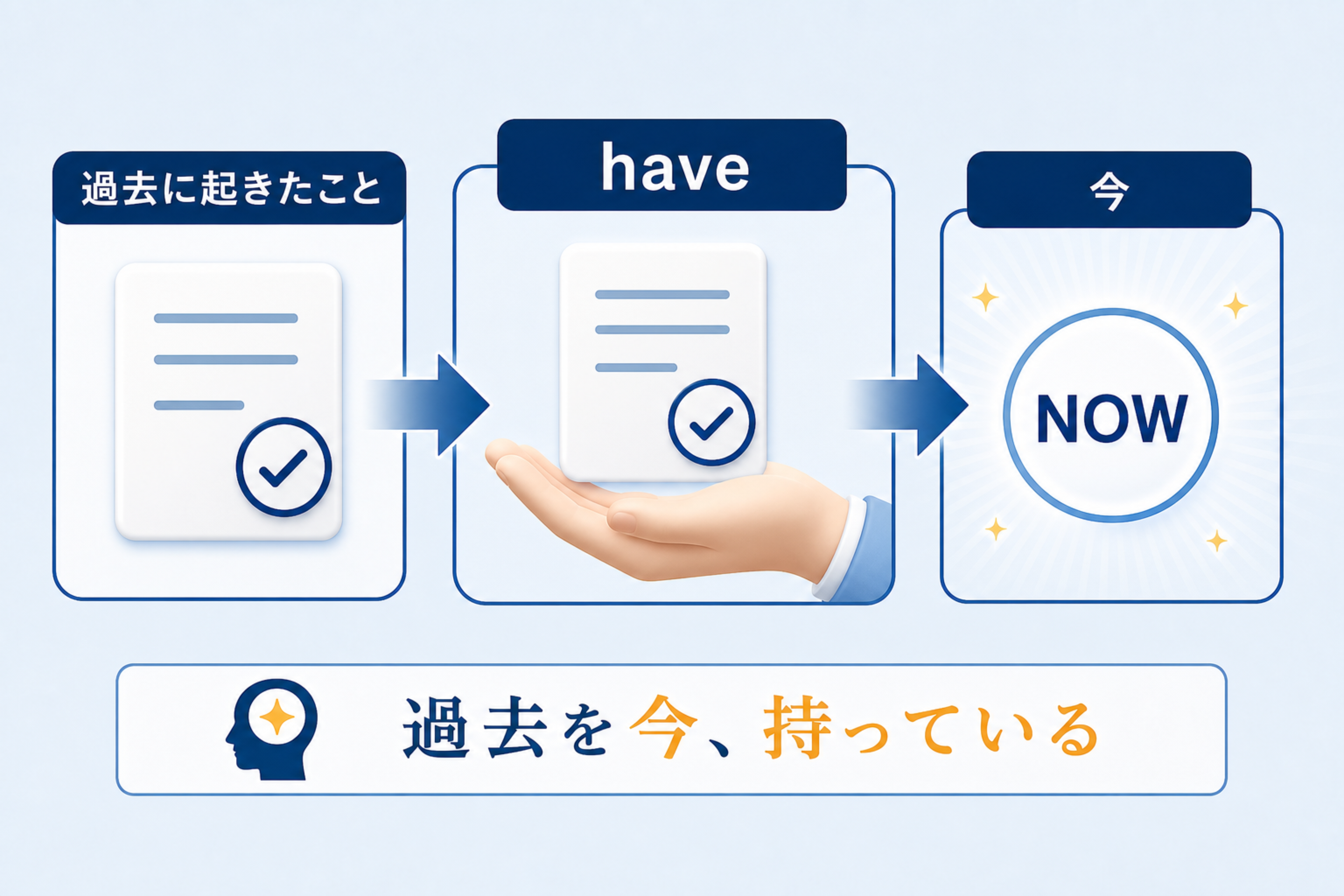 現在完了が現在を基準に過去の出来事を取り出すことを示す図
