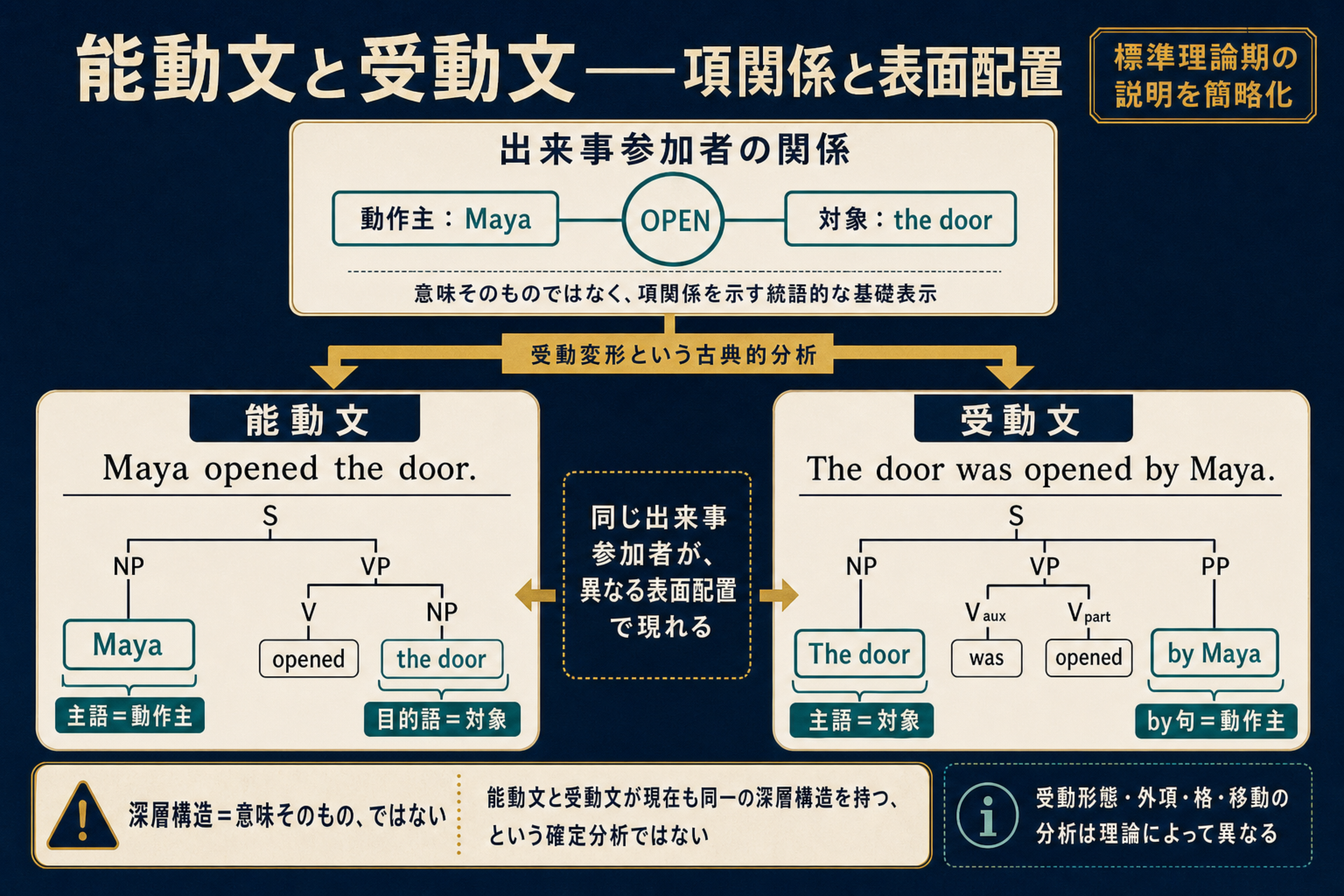 能動文と受動文の項関係と表面語順を比較する図