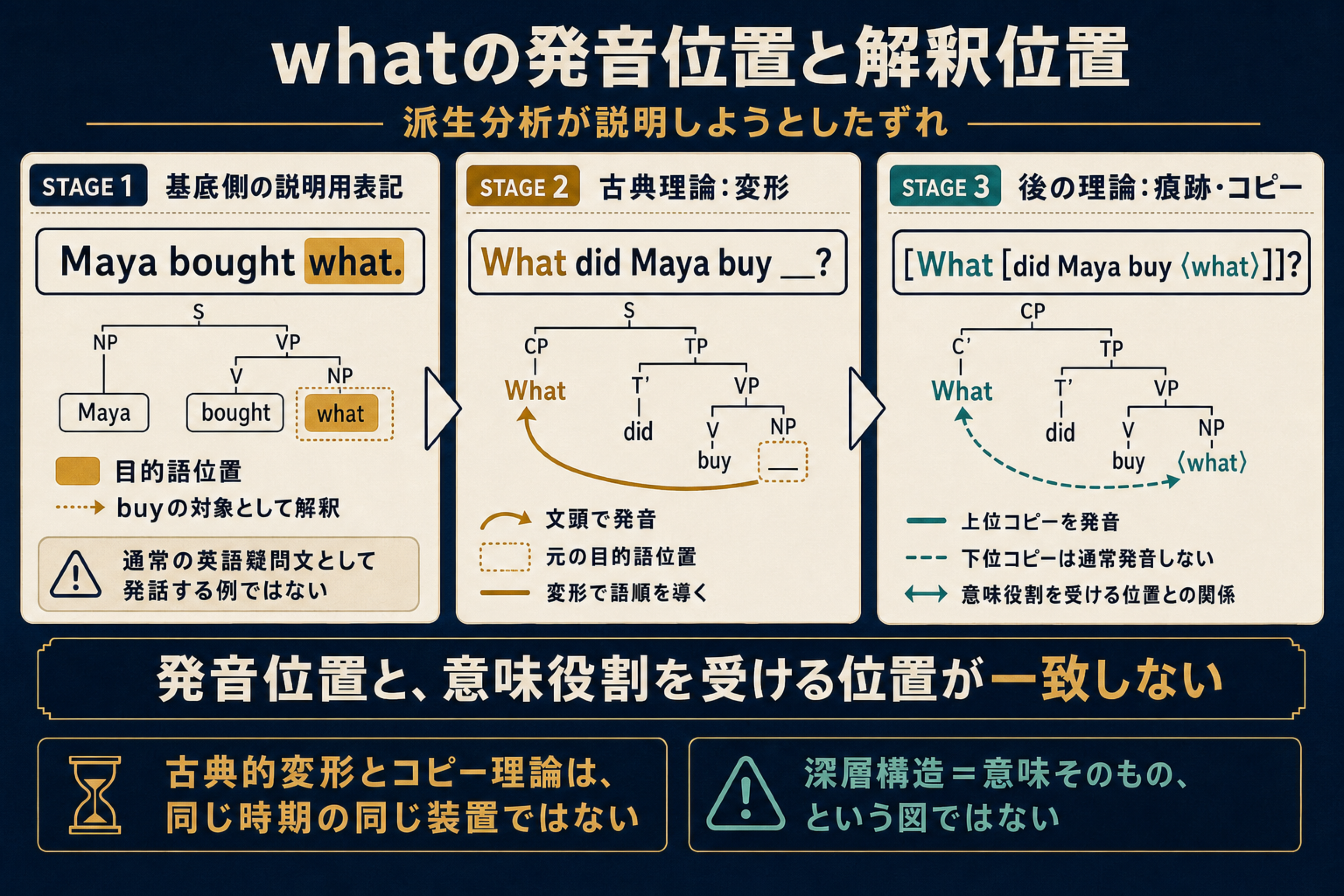 whatの解釈位置と発音位置を変形とコピーで示す図
