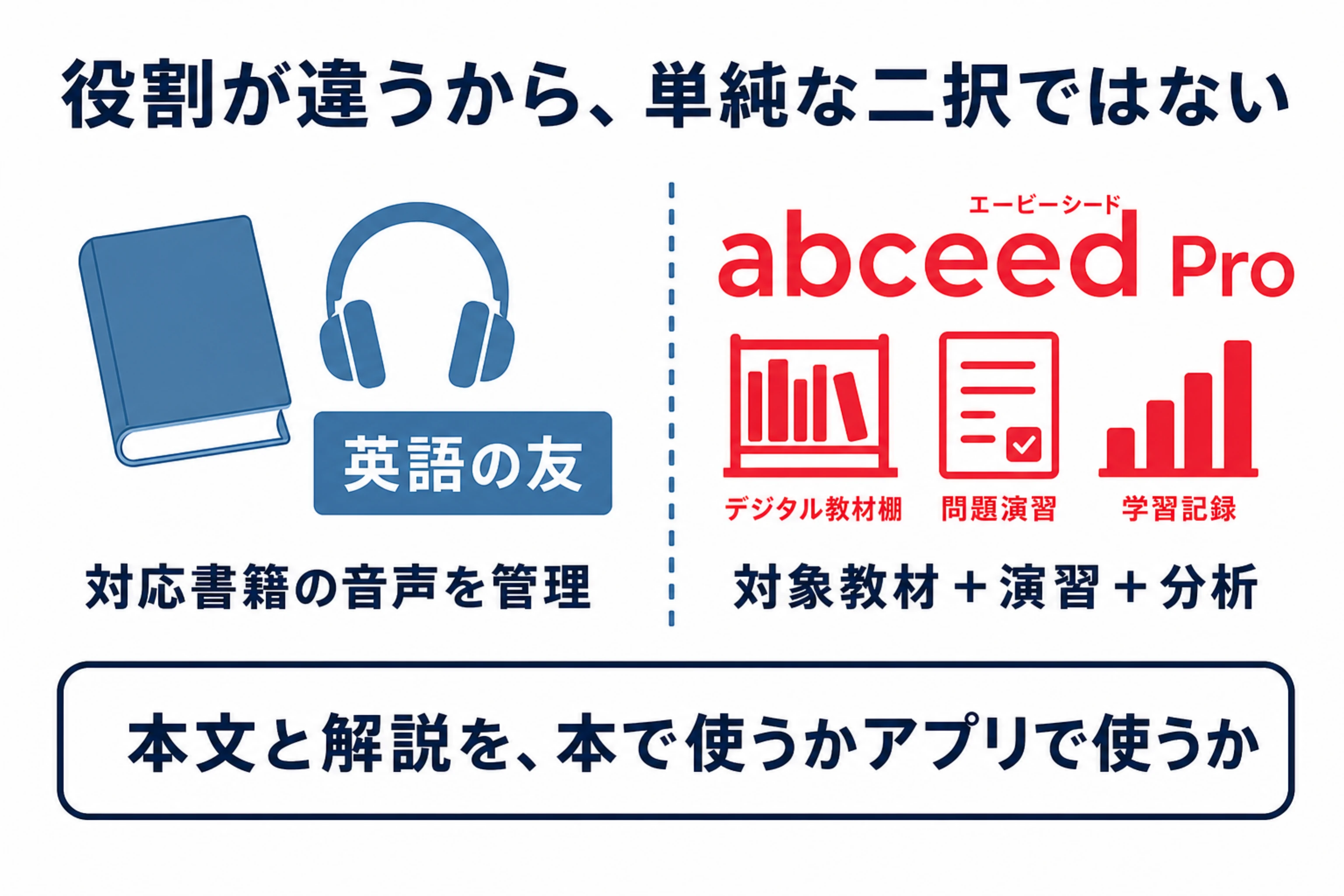 英語の友は対応書籍の音声を管理し、abceed Proは対象教材と演習と分析を担う役割の違いを示す図
