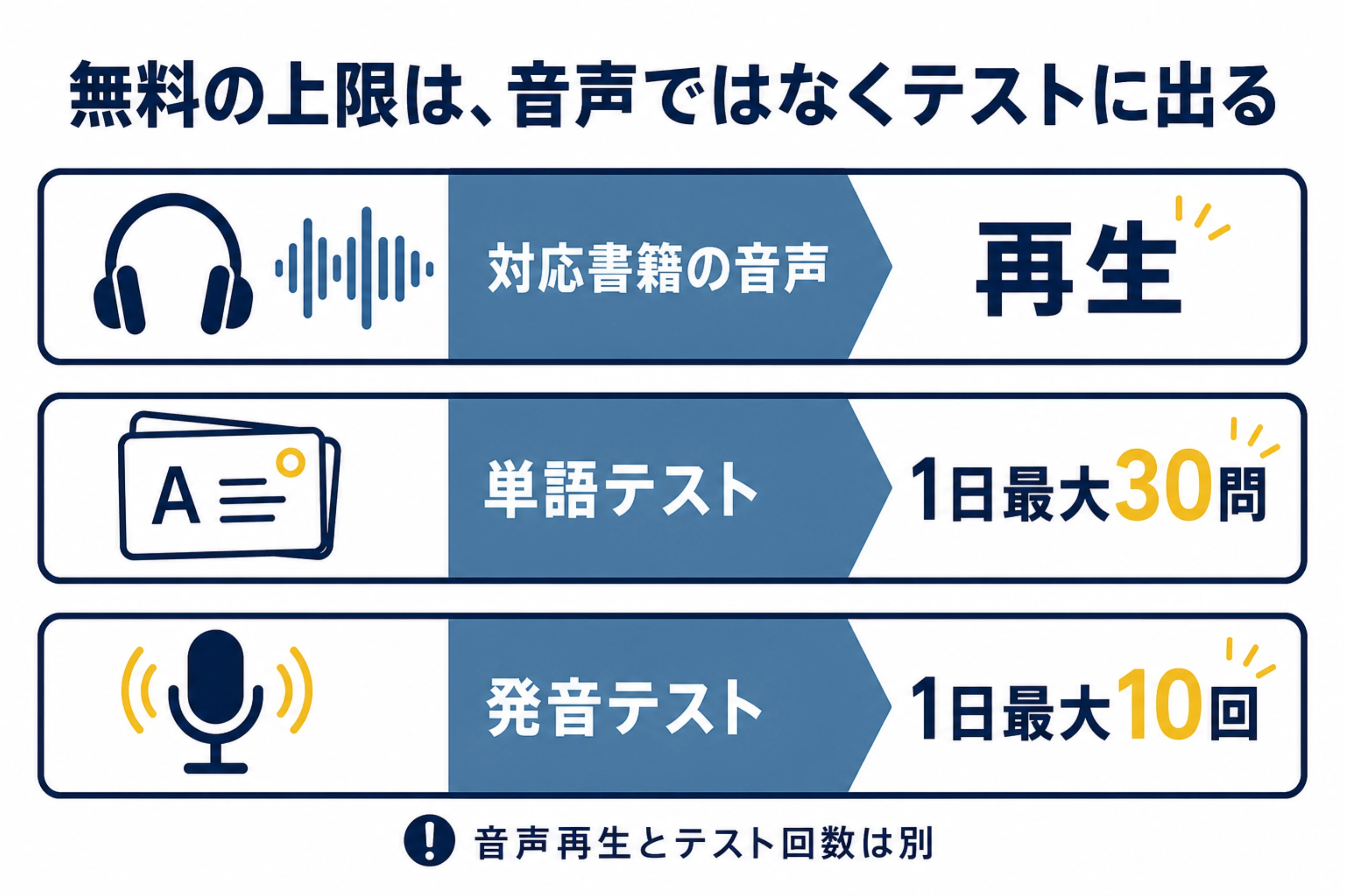 英語の友では対応書籍の音声を再生でき、無料の単語テストは1日最大30問、発音テストは1日最大10回と示す図