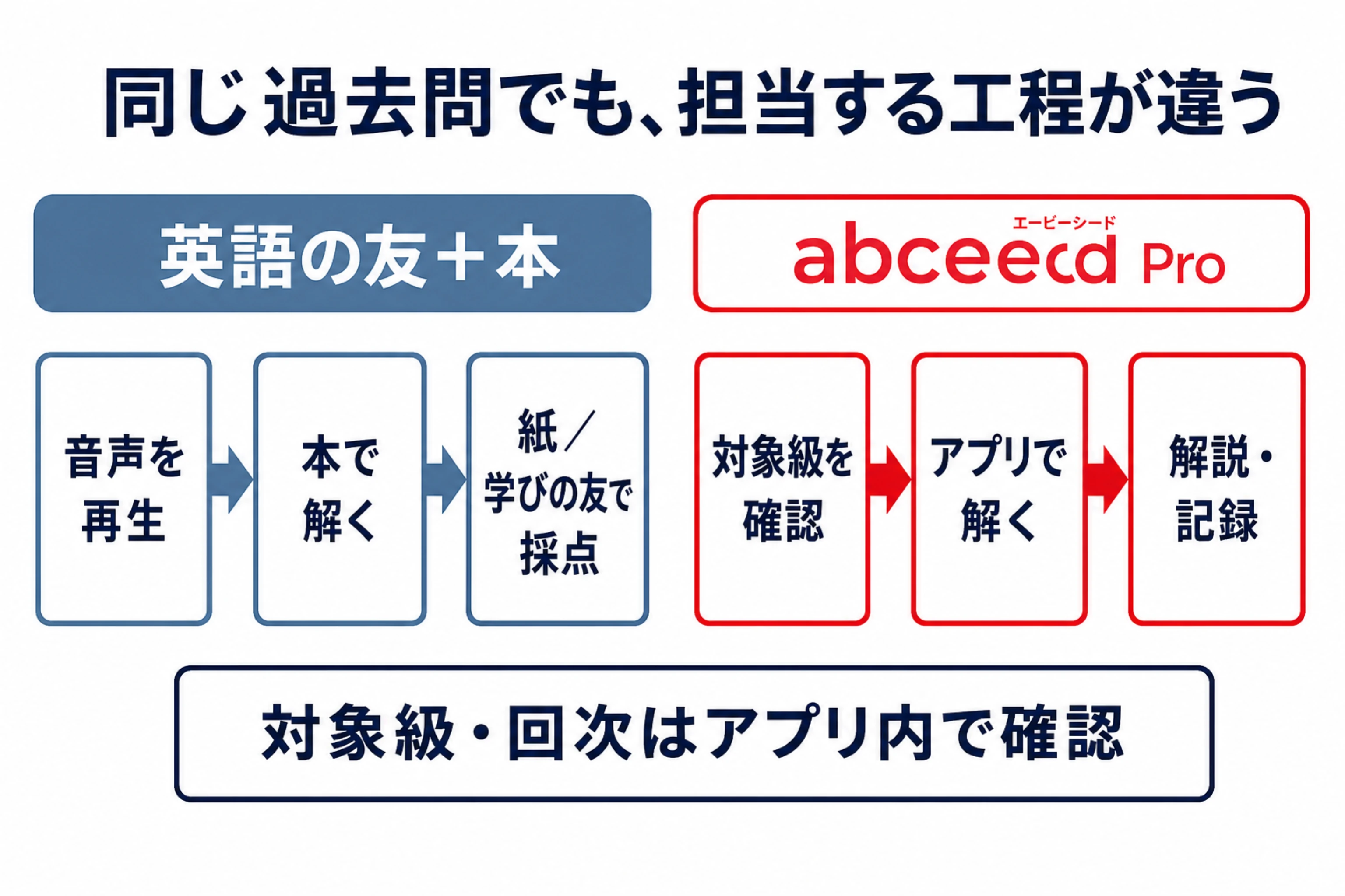英語の友と本では音声再生から本で解いて紙または学びの友で採点し、abceed Proでは対象級を確認してアプリで解き解説と記録へ進む図