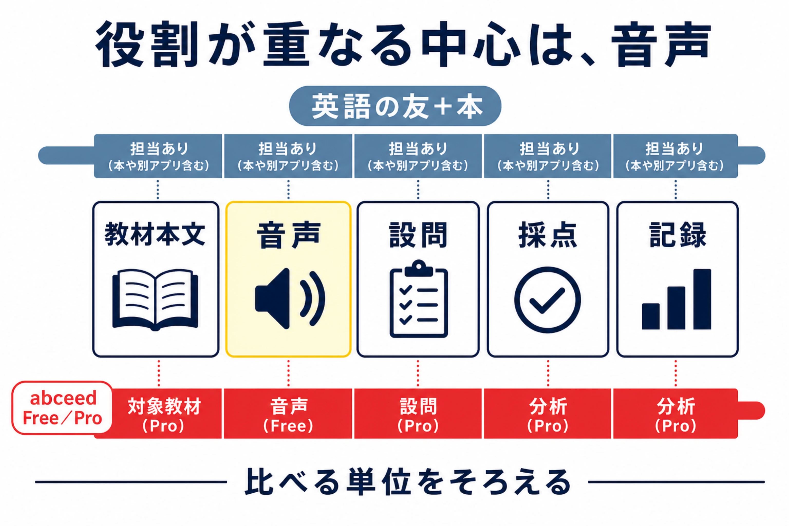 教材本文、音声、設問、採点、記録の工程で、英語の友と本とabceed FreeまたはProの担当範囲を示す図