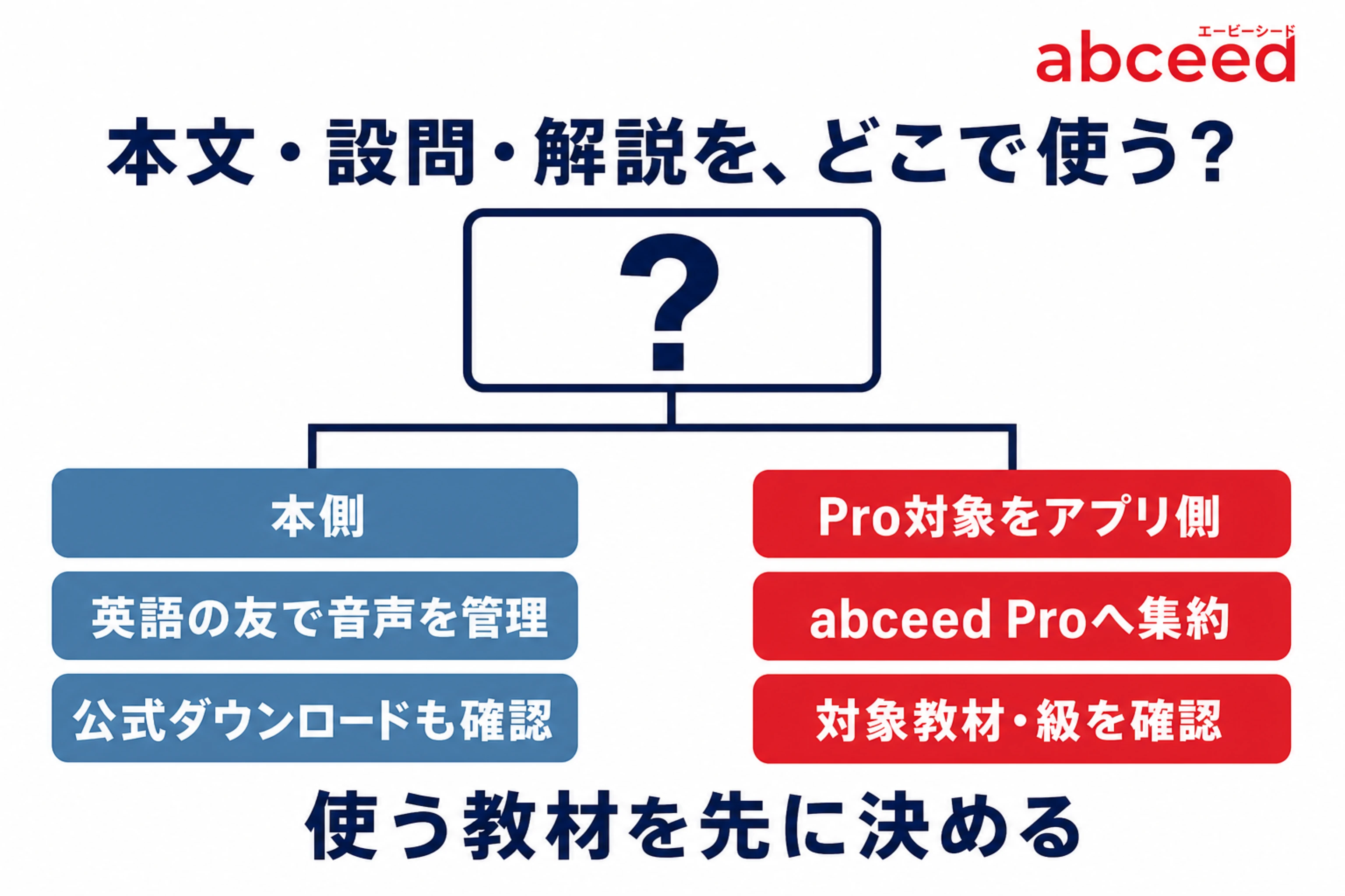 本文と設問と解説を本側で使うなら英語の友、Pro対象をアプリ側で使うならabceed Proへ進む選択図