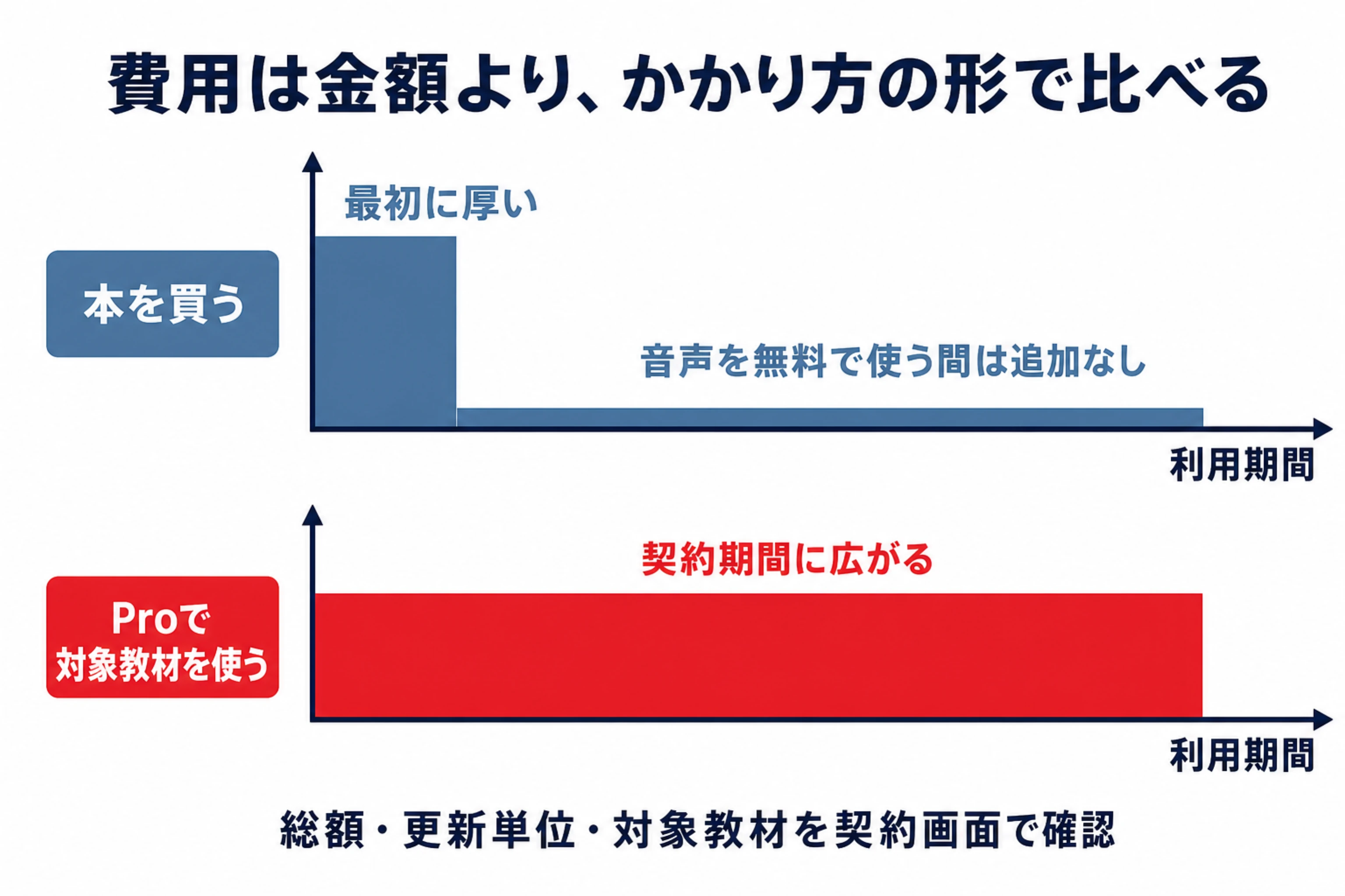 本を買う費用は最初に厚く、Proで対象教材を使う費用は契約期間に広がる違いを示す図