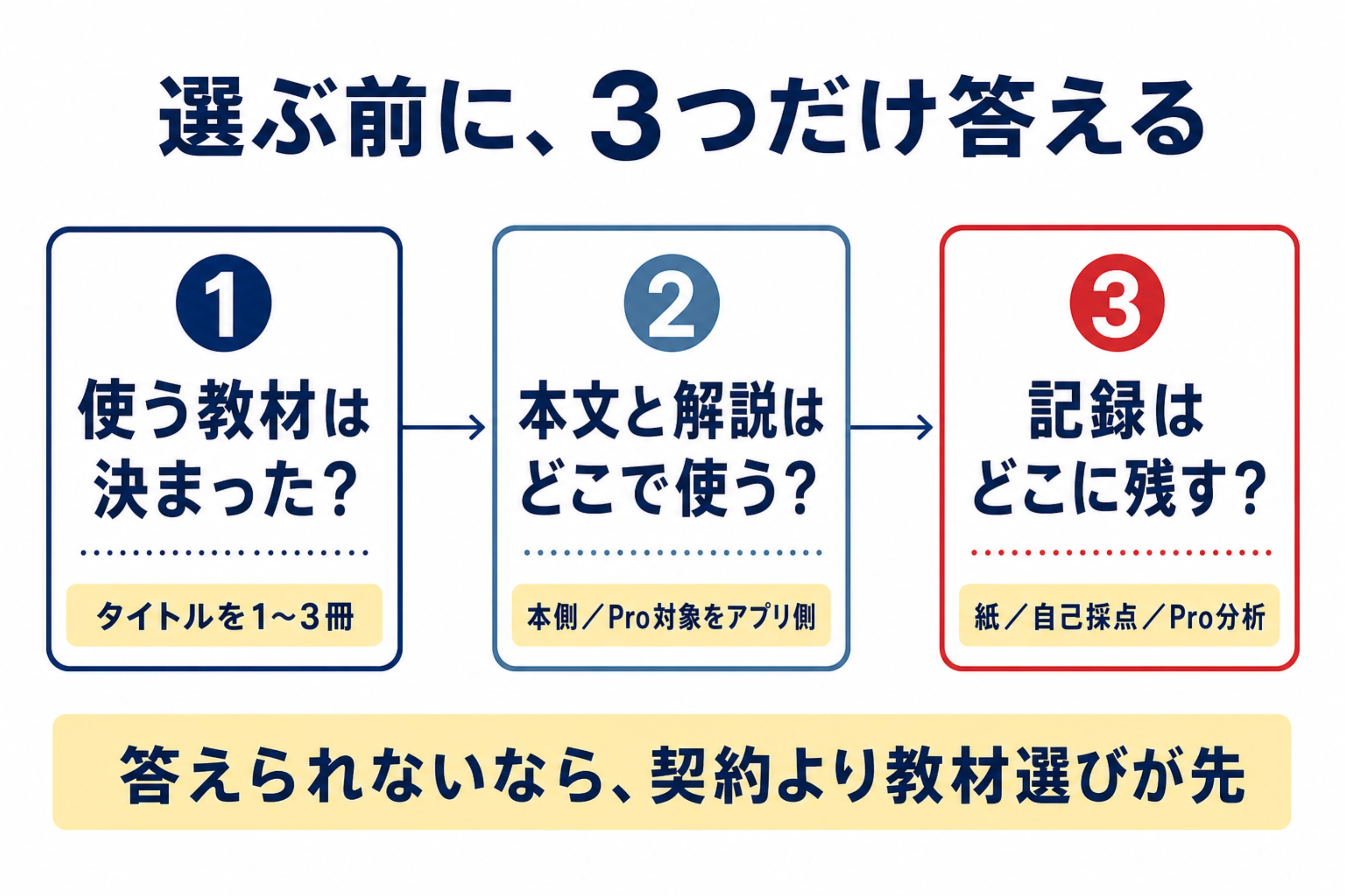 使う教材、本文と解説の置き場所、記録の残し方という3問で英語の友とabceedを選ぶ図