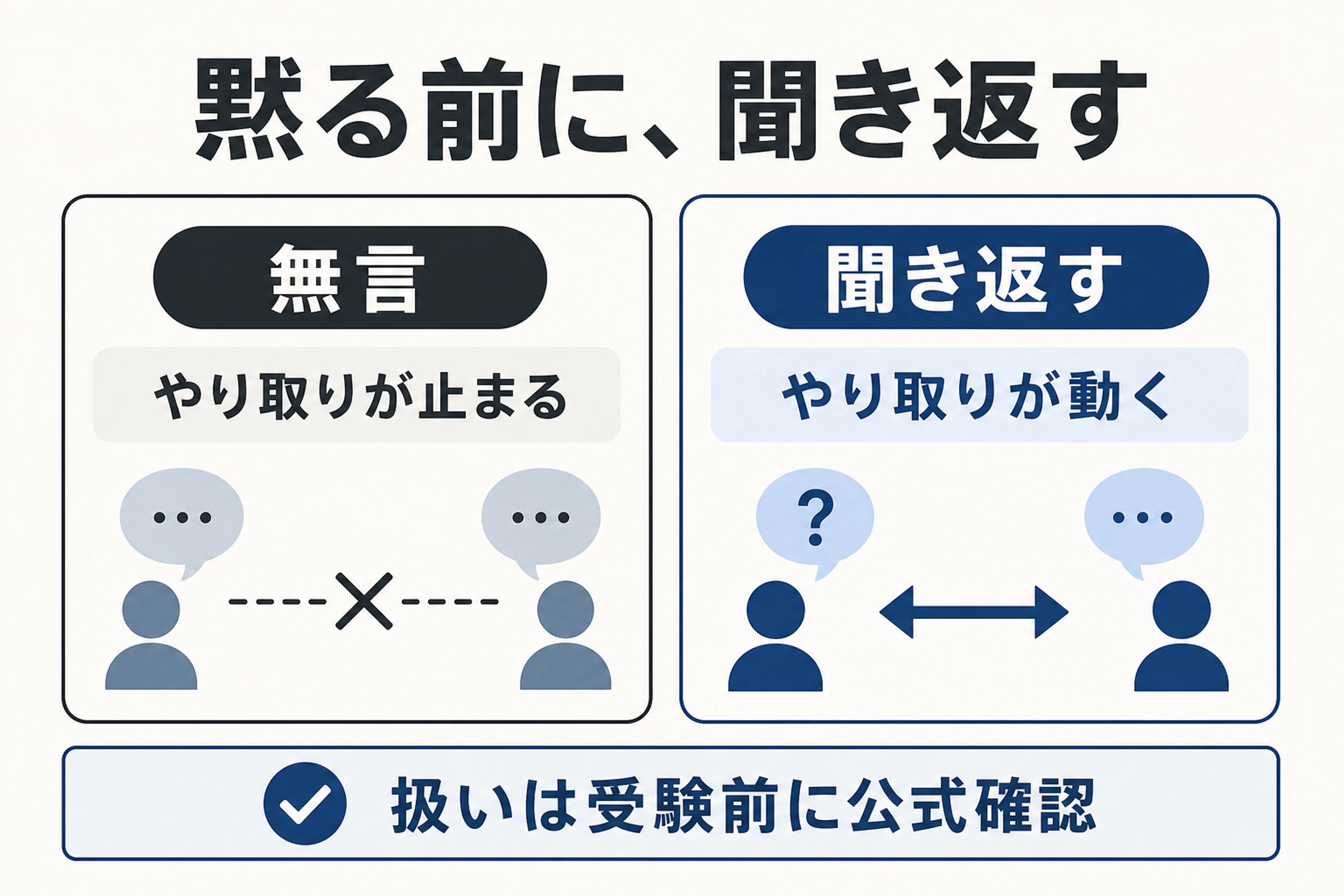 英検面接で無言になる場合と、聞き返してやり取りを続ける場合を比較した図
