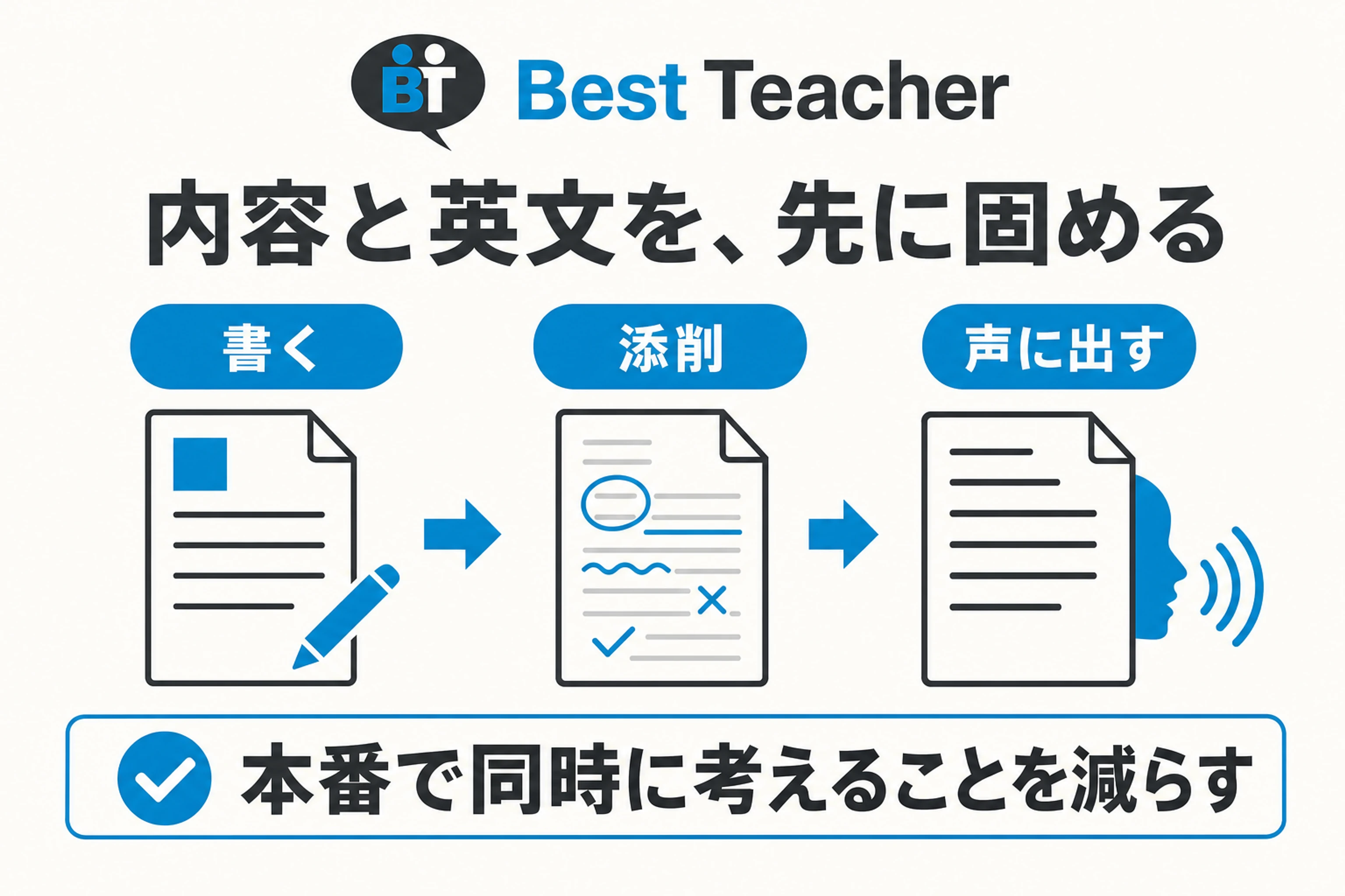 Best Teacherで英検面接の回答を書き、添削を受けてから声に出す流れを示した図