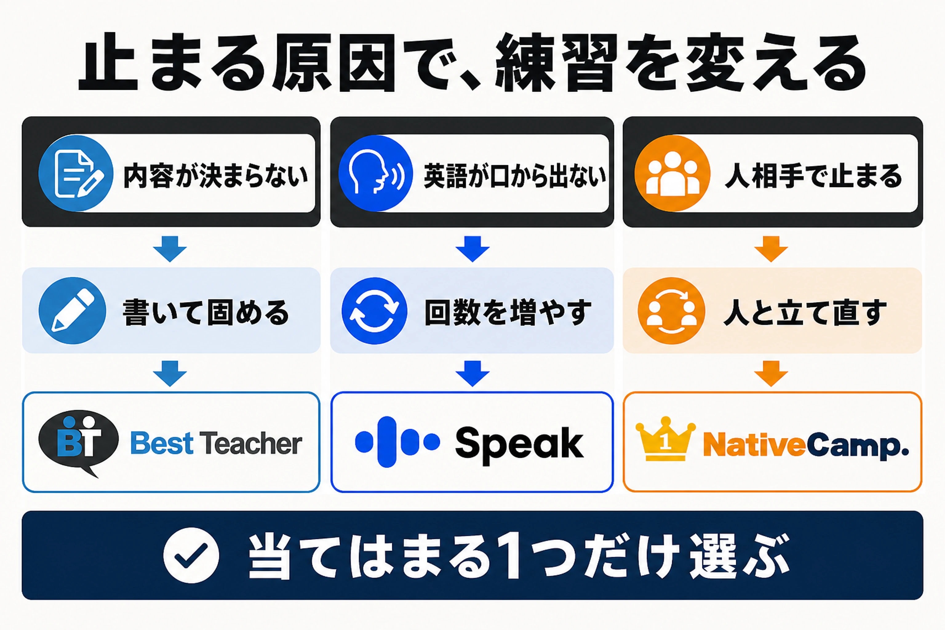 内容が決まらない、英語が口から出ない、人相手で止まるという3原因を対応する練習へ振り分けた図